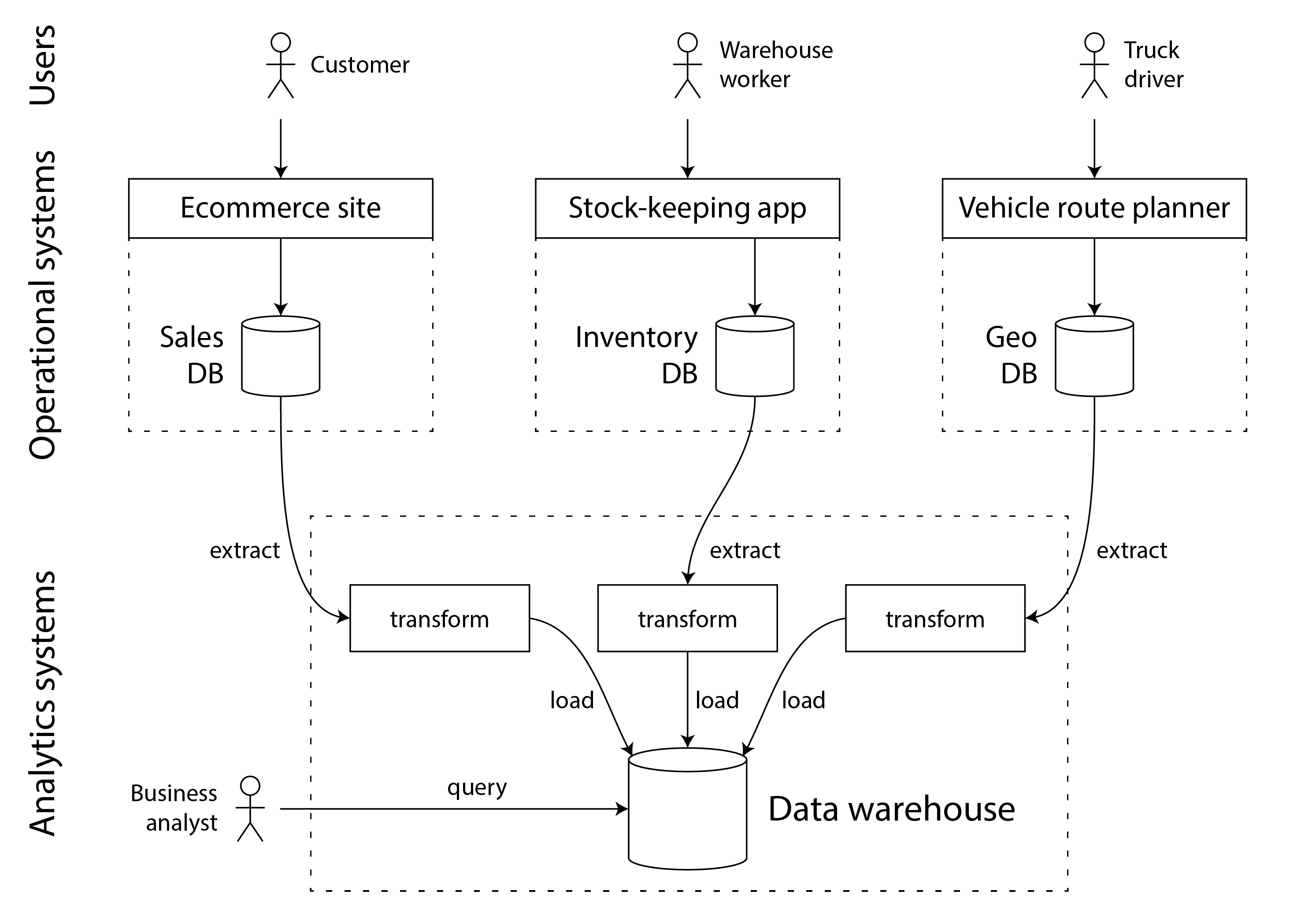 Simplified outline of ETL into a data warehouse.