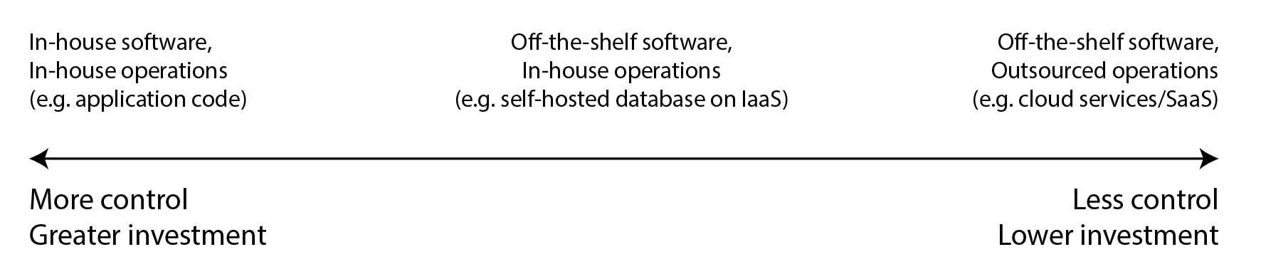 A spectrum of types of software and its operations.