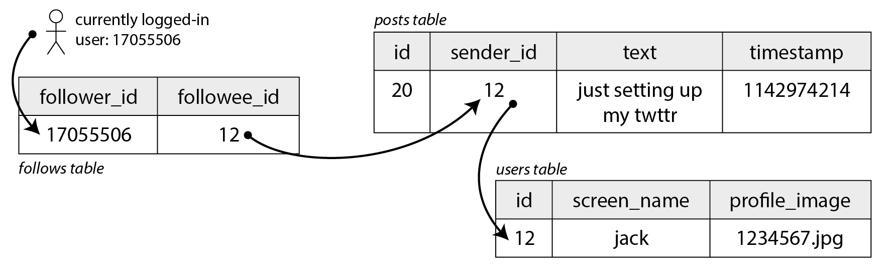 Simple relational schema for a social network in which users can follow each other.