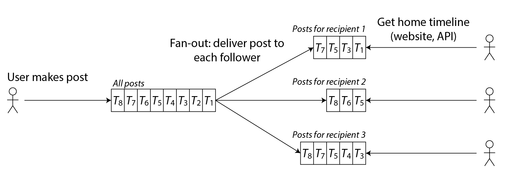 Fan-out: delivering new posts to every follower of the user who made the post.