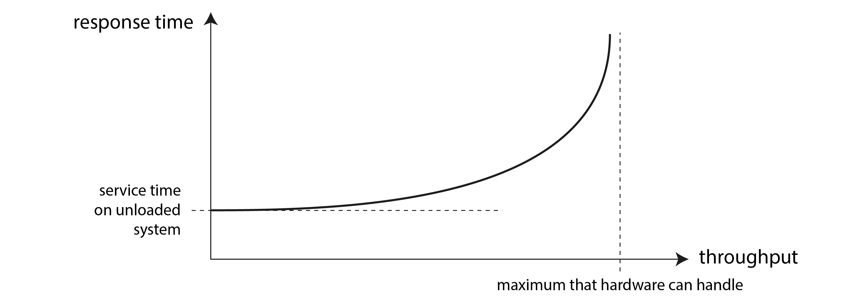 As the throughput of a service approaches its capacity, the response time increases dramatically due to queueing.