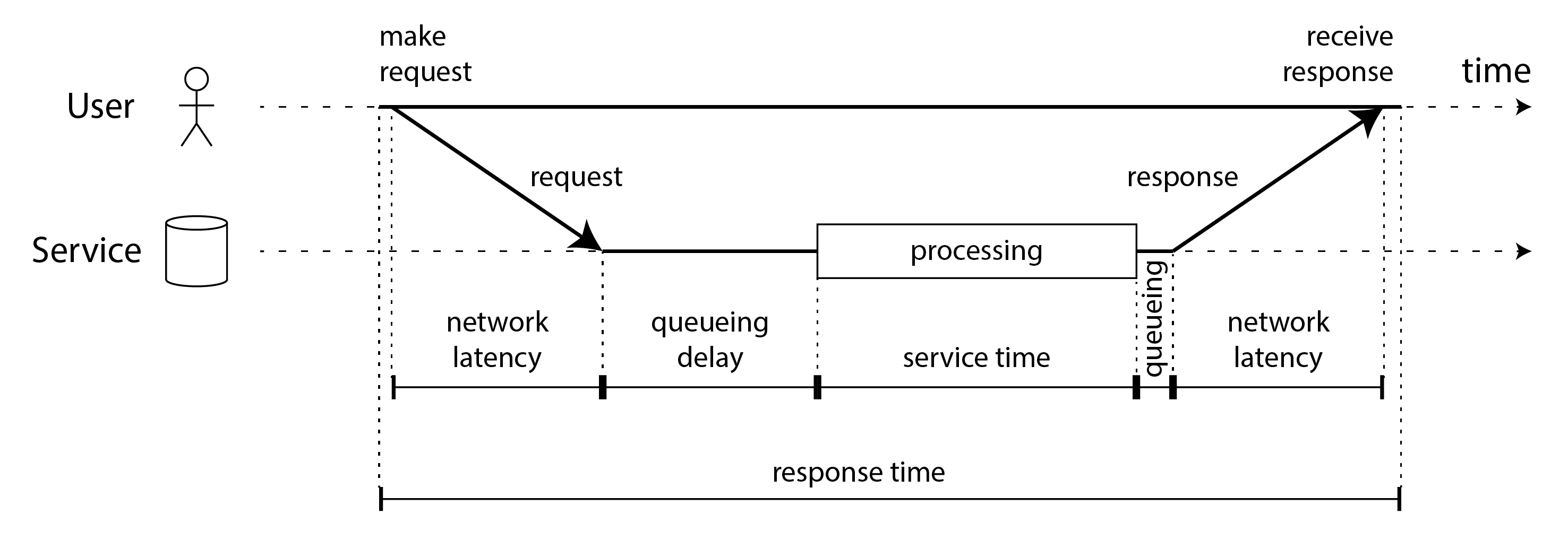 Response time, service time, network latency, and queueing delay.