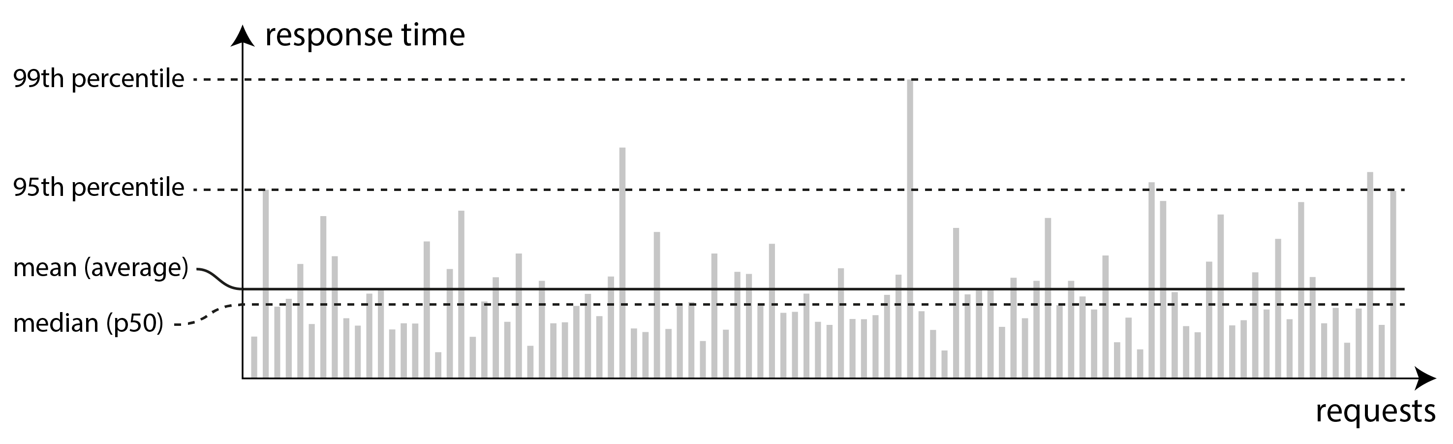Illustrating mean and percentiles: response times for a sample of 100 requests to a service.