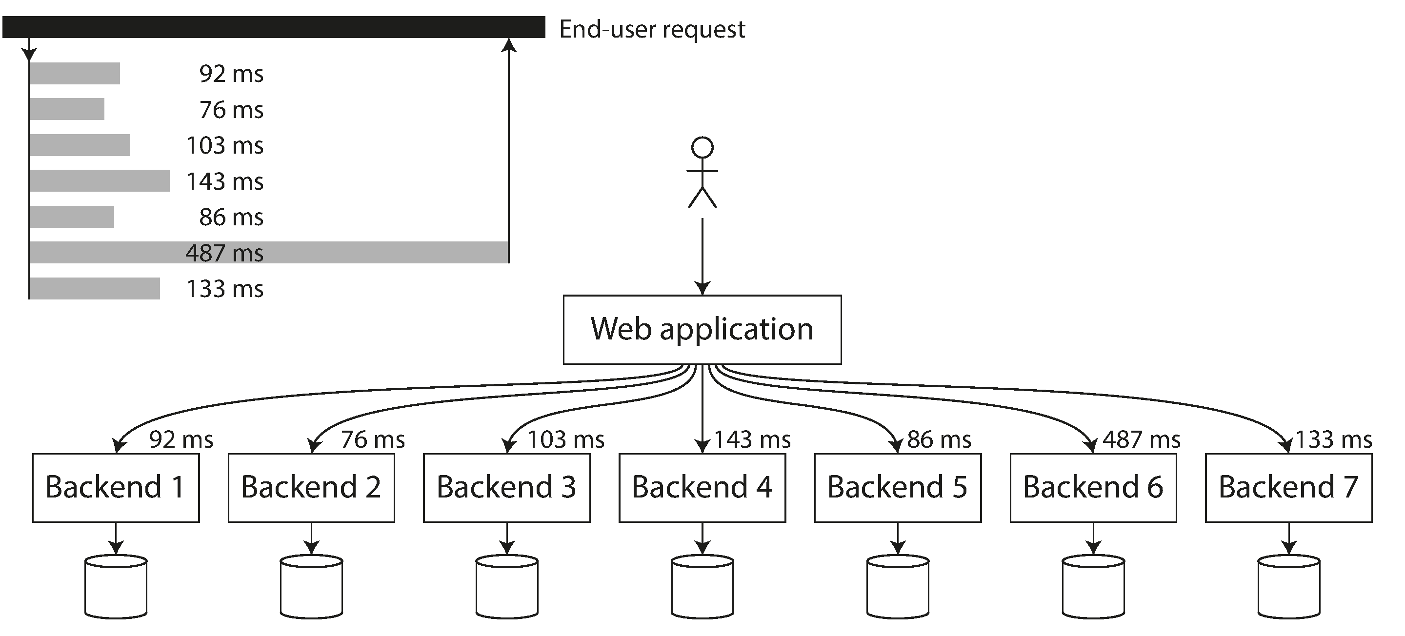 When several backend calls are needed to serve a request, it takes just a single slow backend request to slow down the entire end-user request.