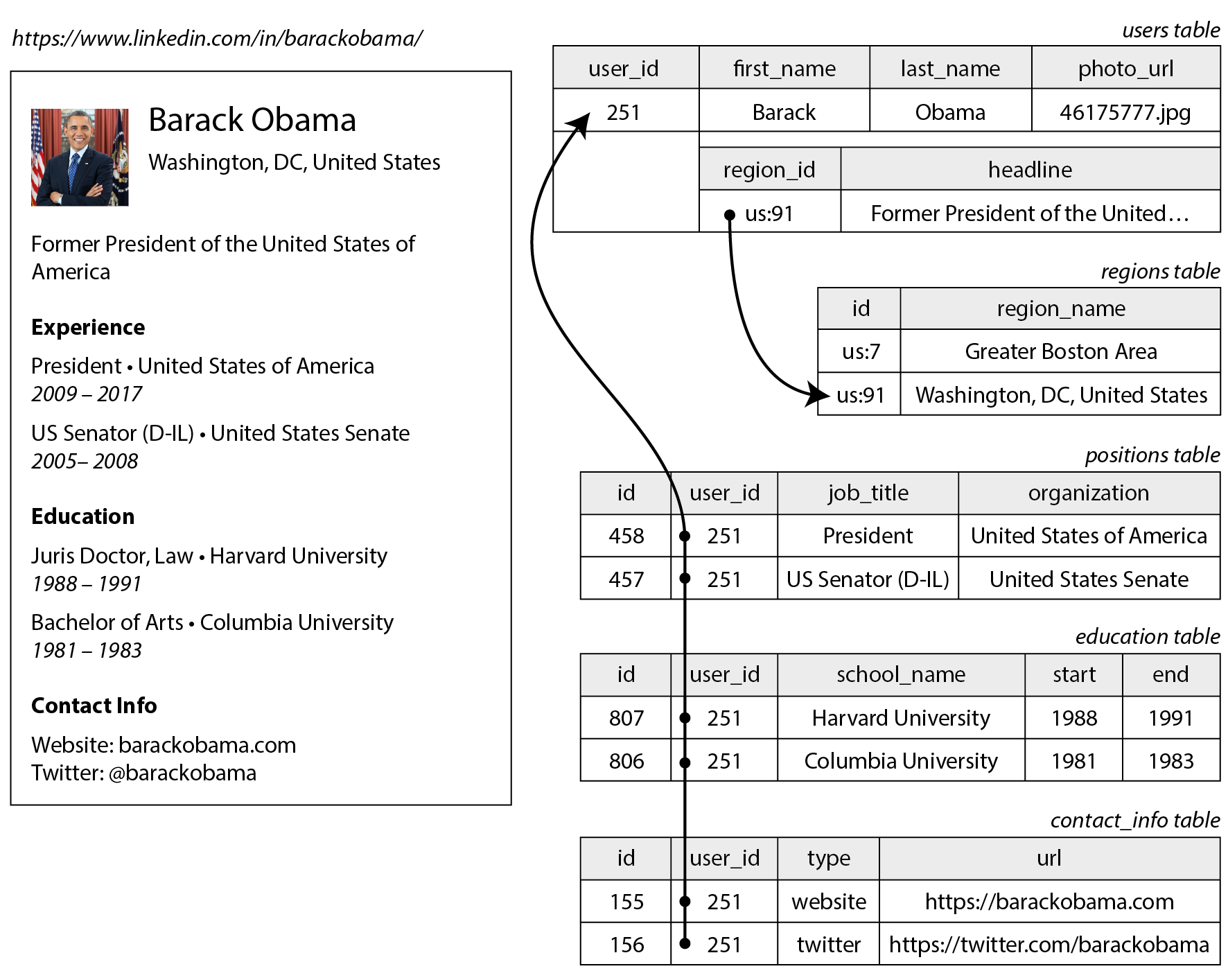 Representing a LinkedIn profile using a relational schema.