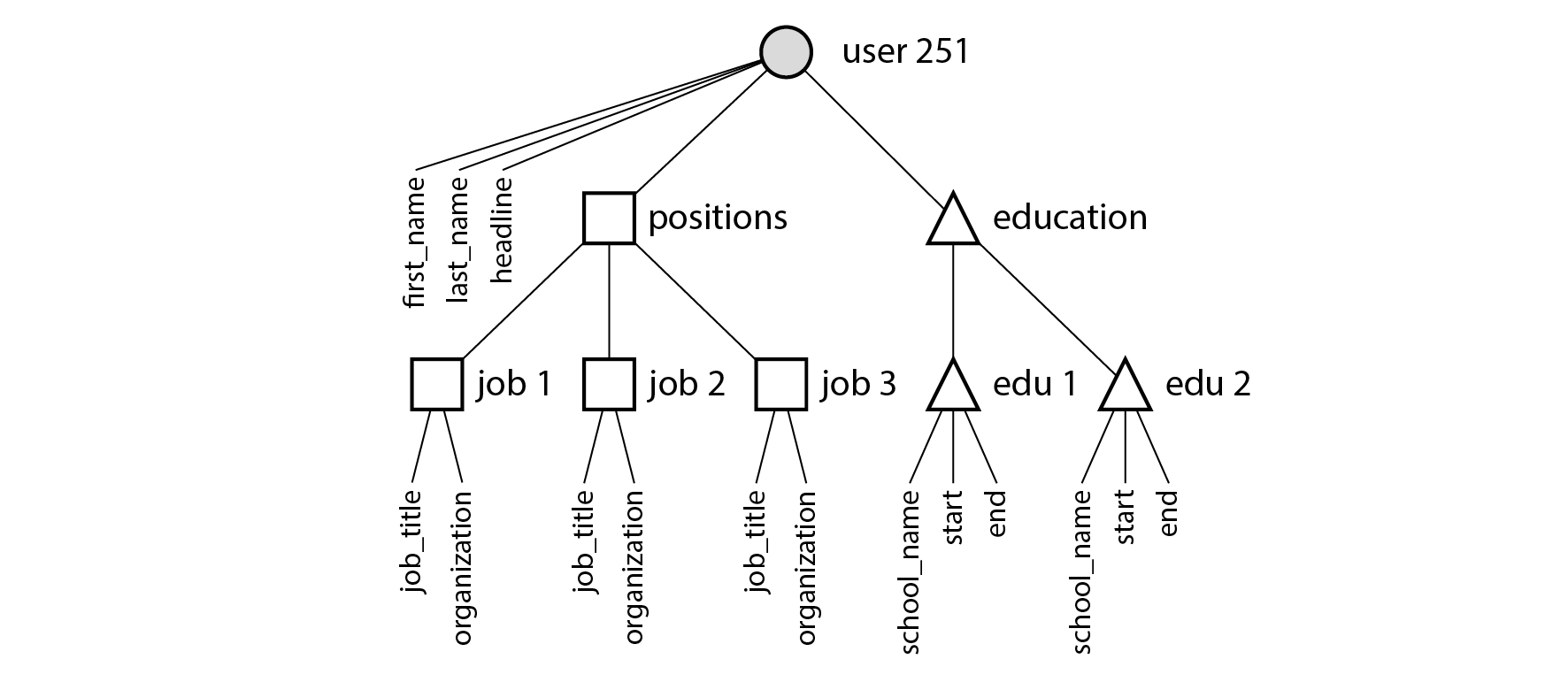 One-to-many relationships forming a tree structure.