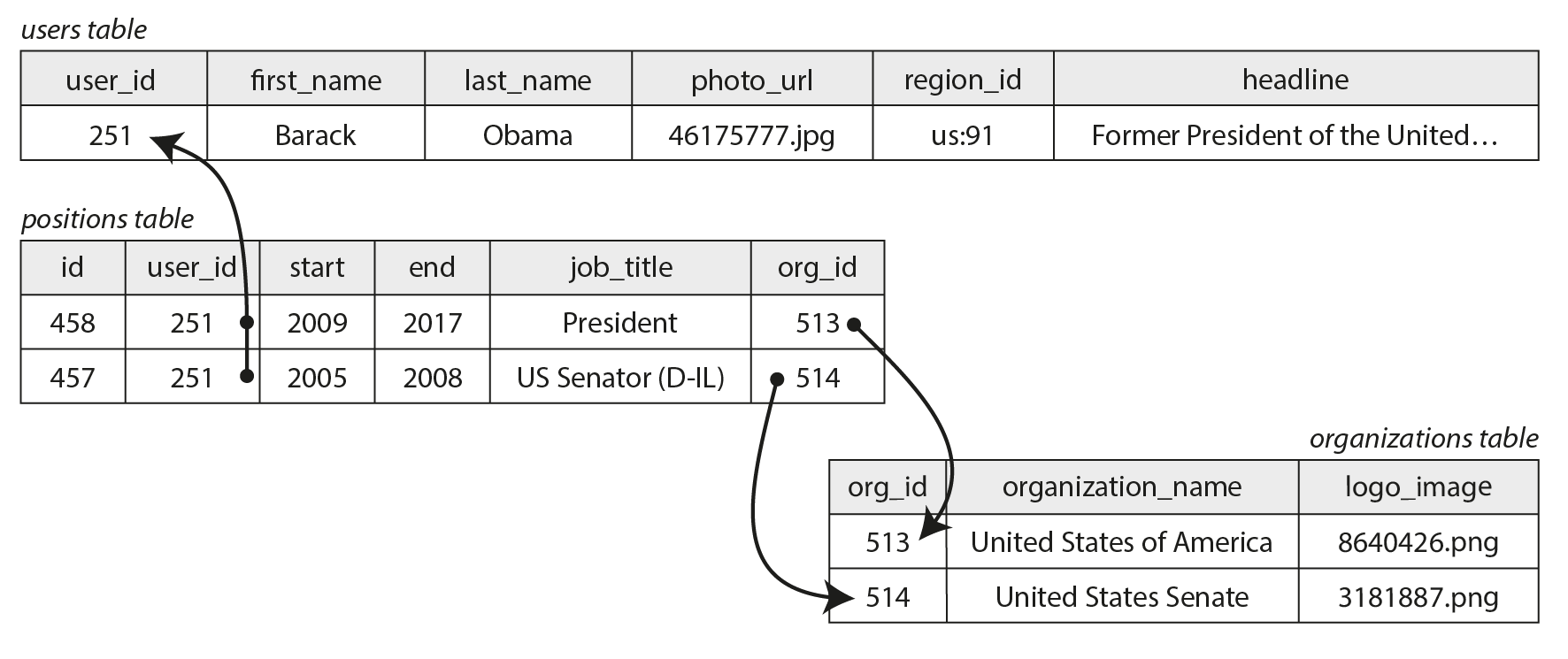 Many-to-many relationships in the relational model.