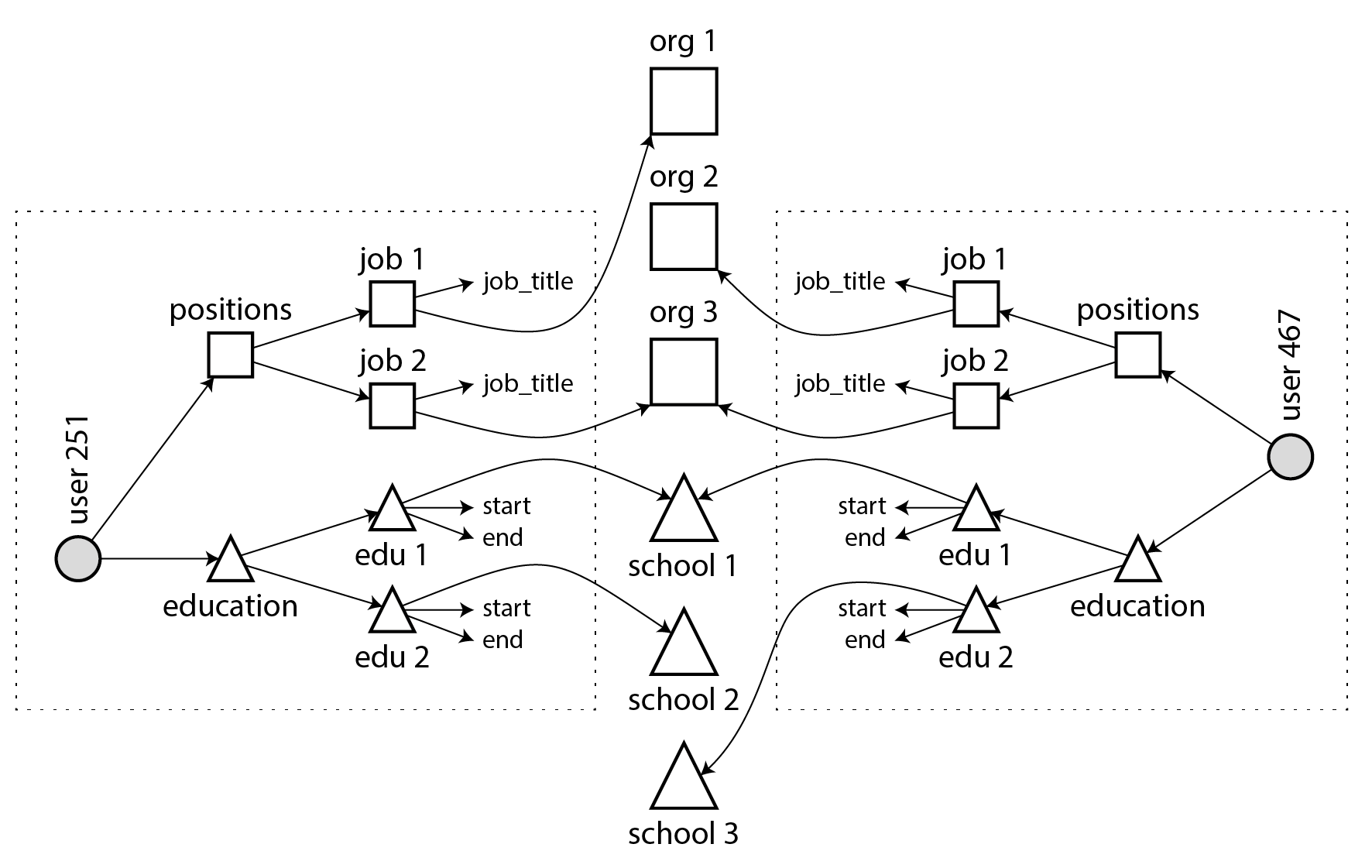 Many-to-many relationships in the document model: the data within each dotted box can be grouped into one document.