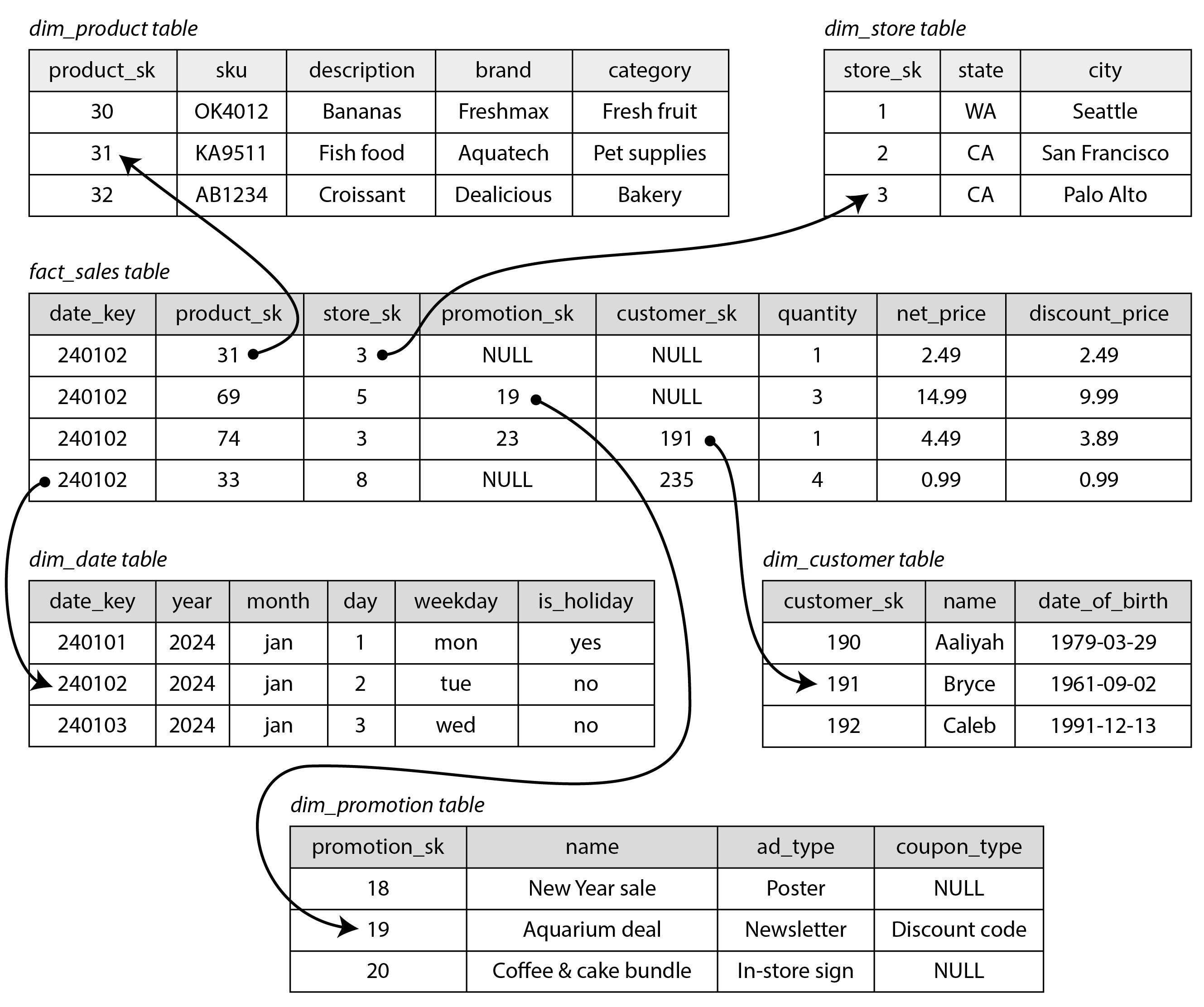 Example of a star schema for use in a data warehouse.