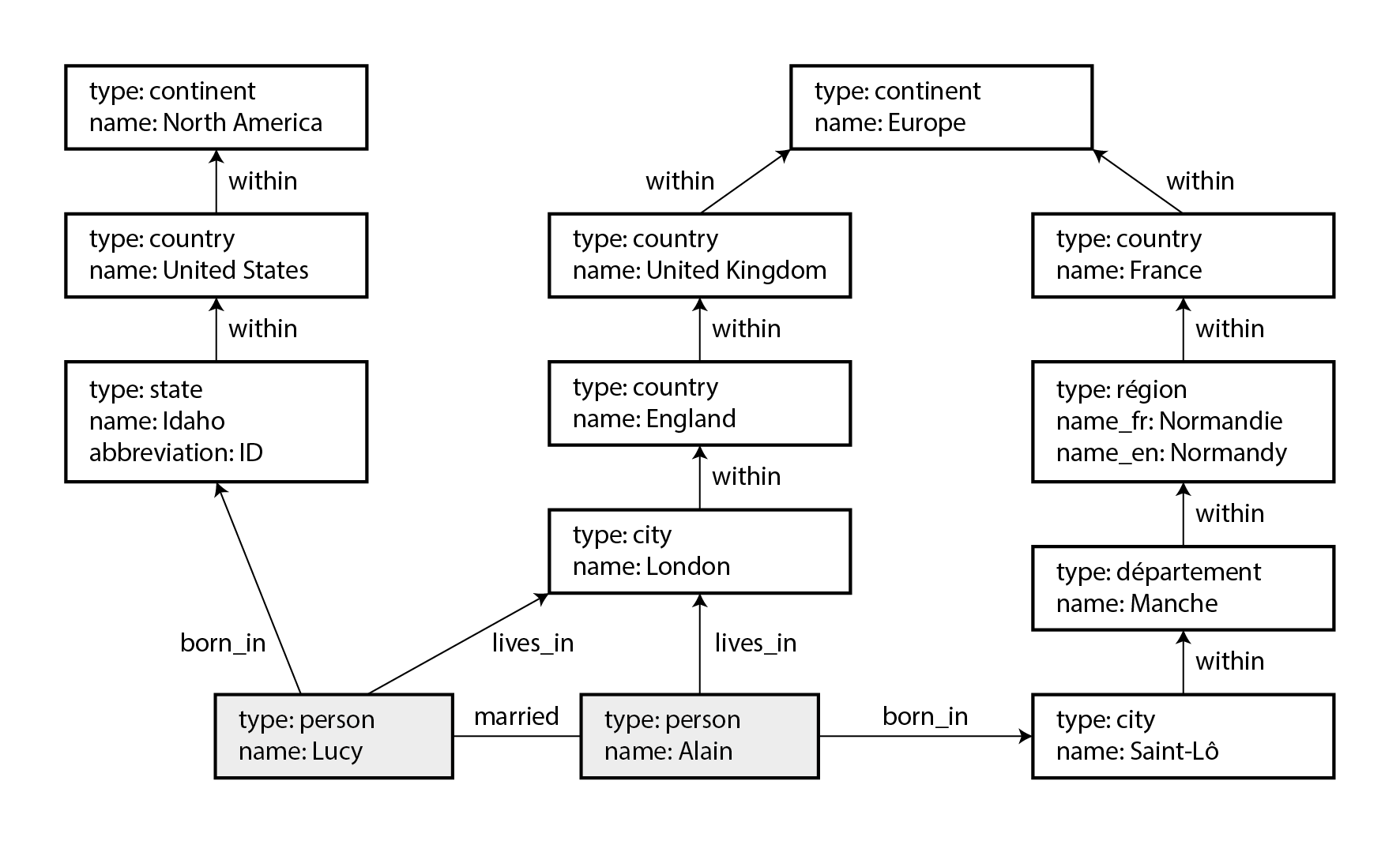 Example of graph-structured data (boxes represent vertices, arrows represent edges).