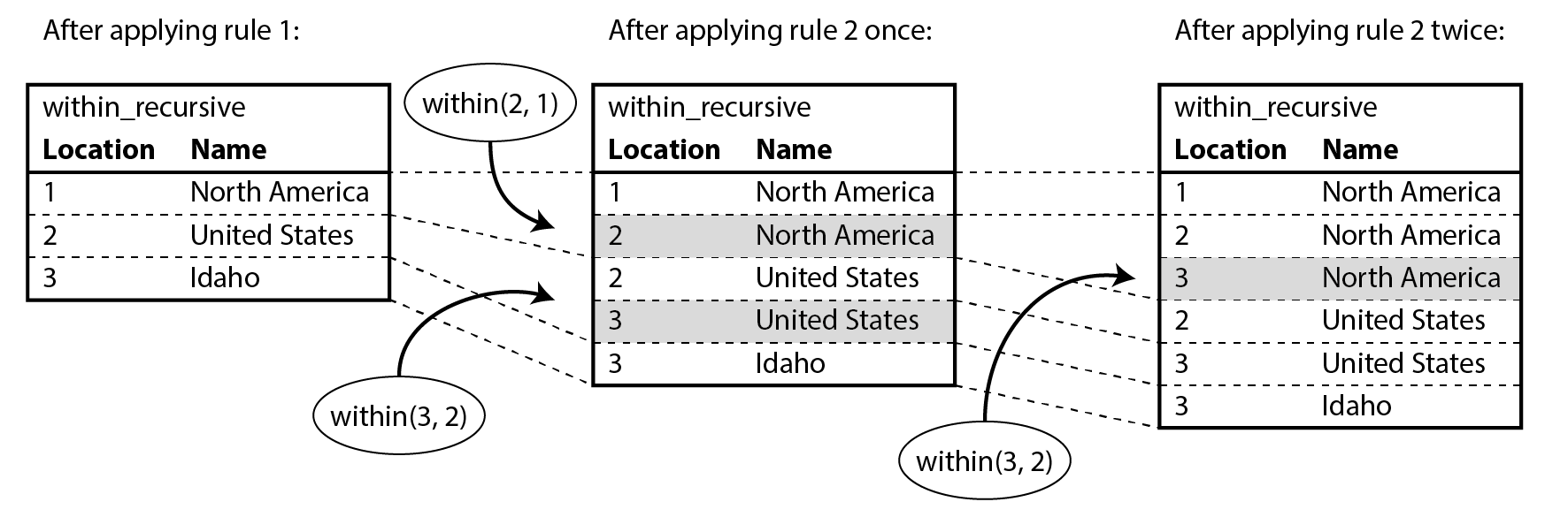 Determining that Idaho is in North America, using the Datalog rules from Example 3-12.