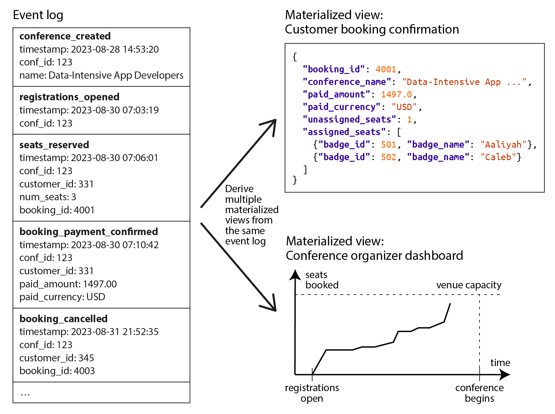 Using a log of immutable events as source of truth, and deriving materialized views from it.