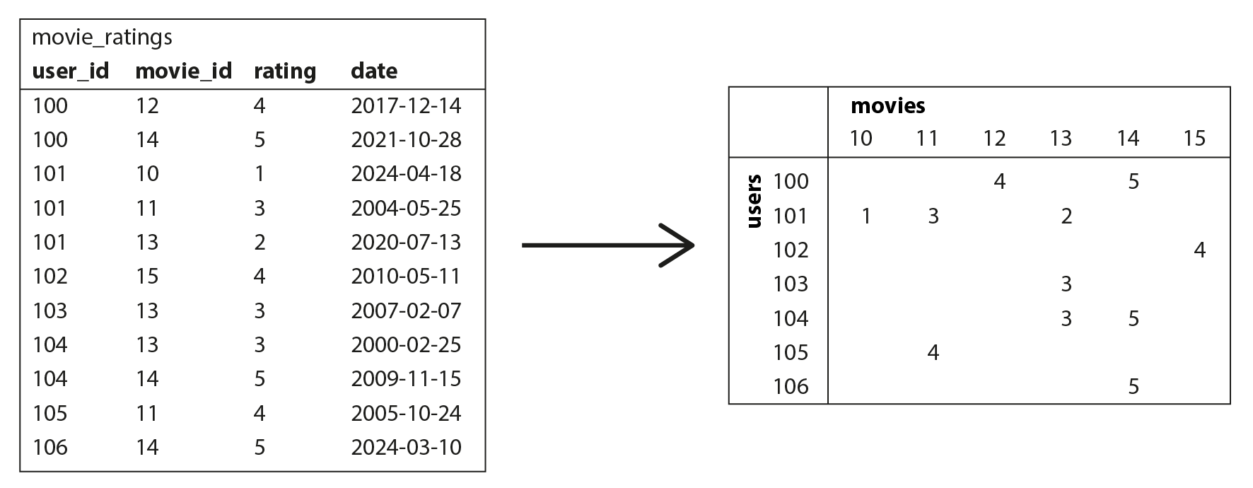 Transforming a relational database of movie ratings into a matrix representation.