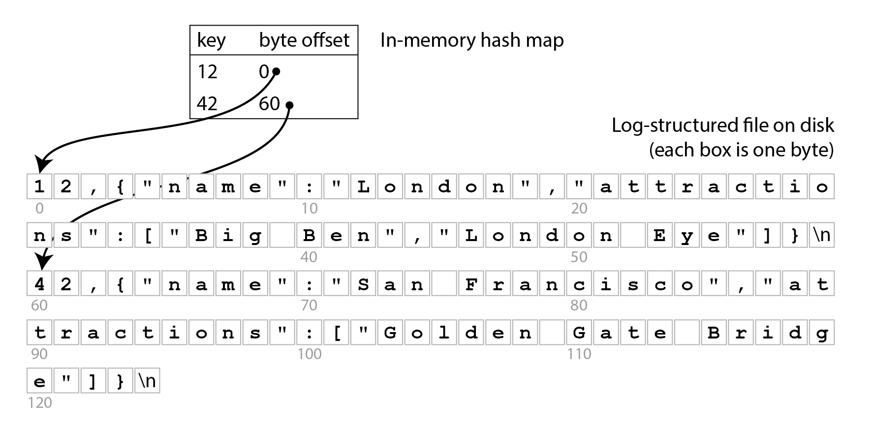 Storing a log of key-value pairs in a CSV-like format, indexed with an in-memory hash map.
