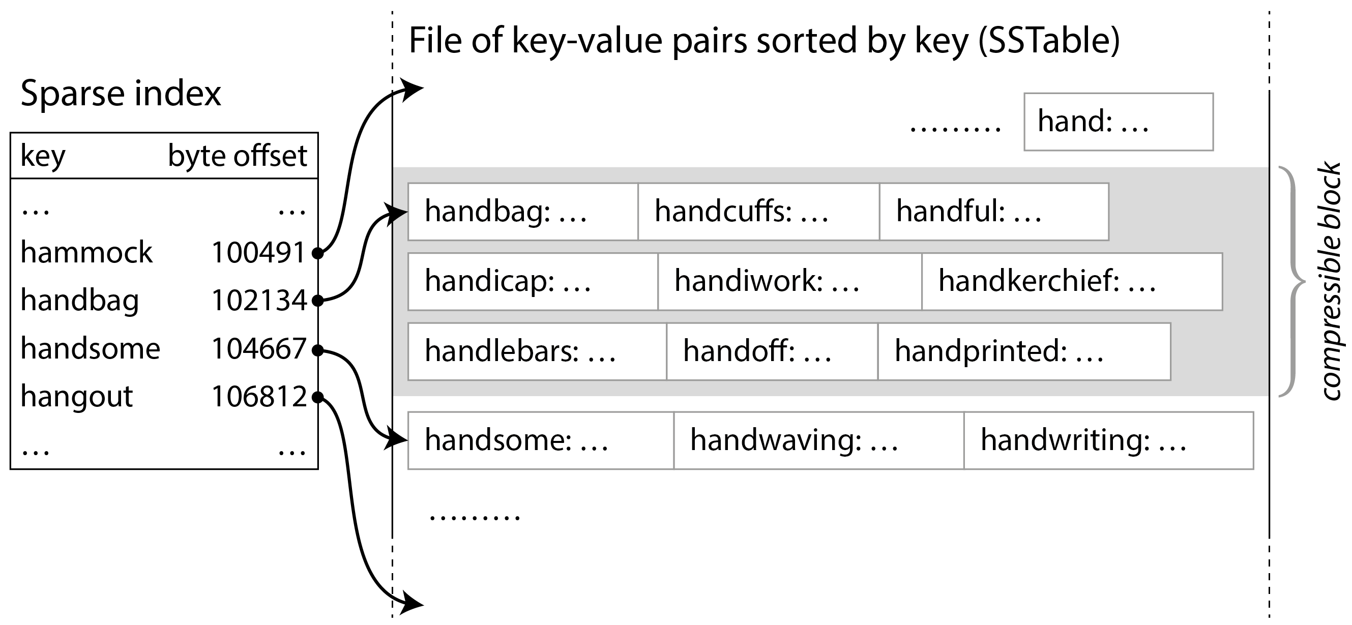 An SSTable with a sparse index, allowing queries to jump to the right block.
