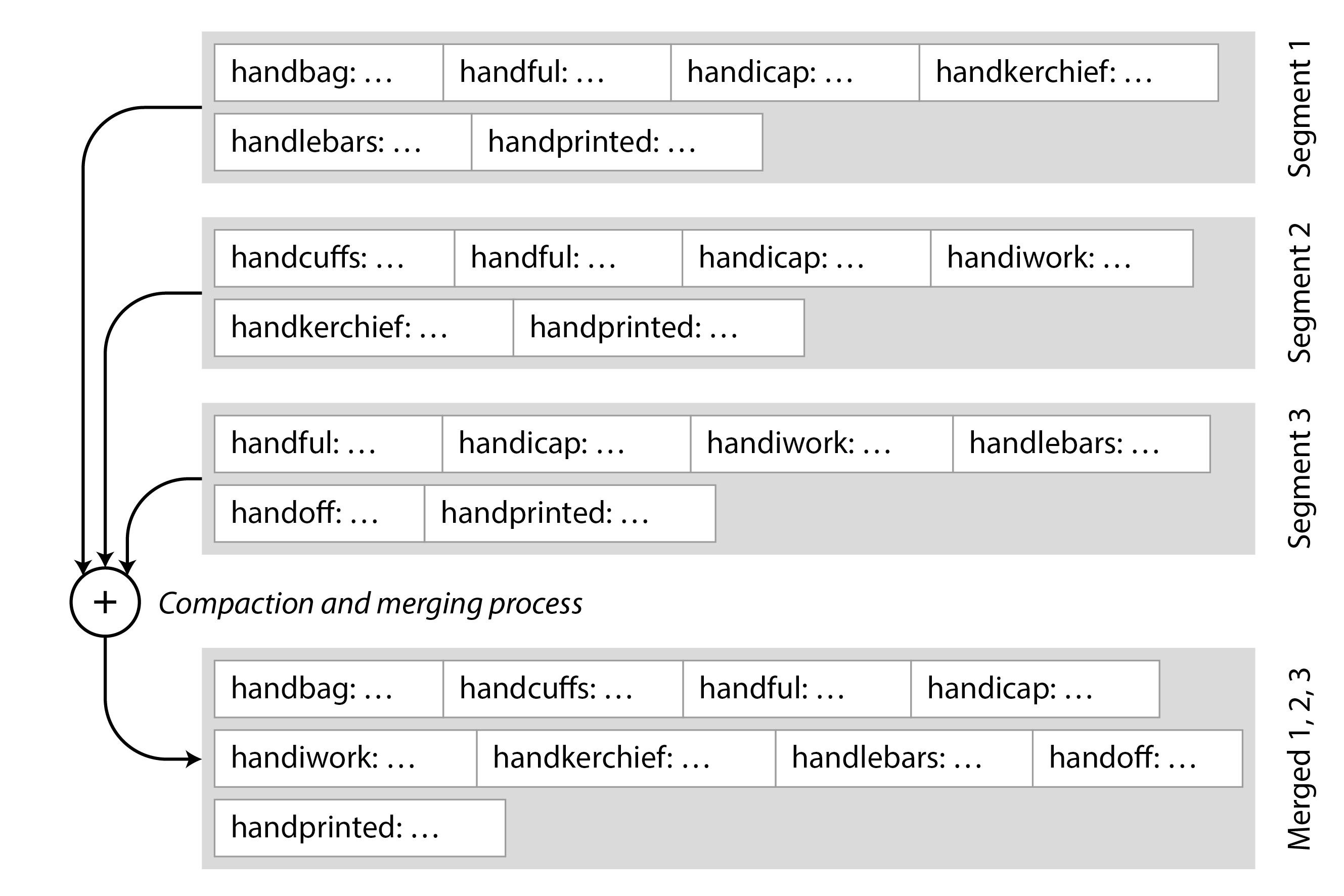 Merging several SSTable segments, retaining only the most recent value for each key.