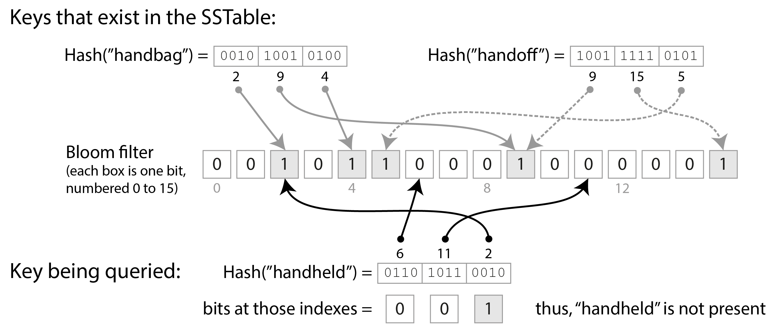 A Bloom filter provides a fast, probabilistic check whether a particular key exists in a particular SSTable.