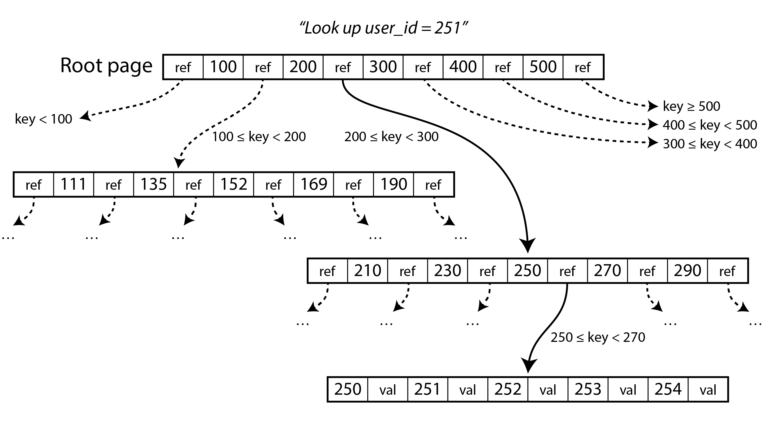 Looking up the key 251 using a B-tree index. From the root page we first follow the reference to the page for keys 200–300, then the page for keys 250–270.