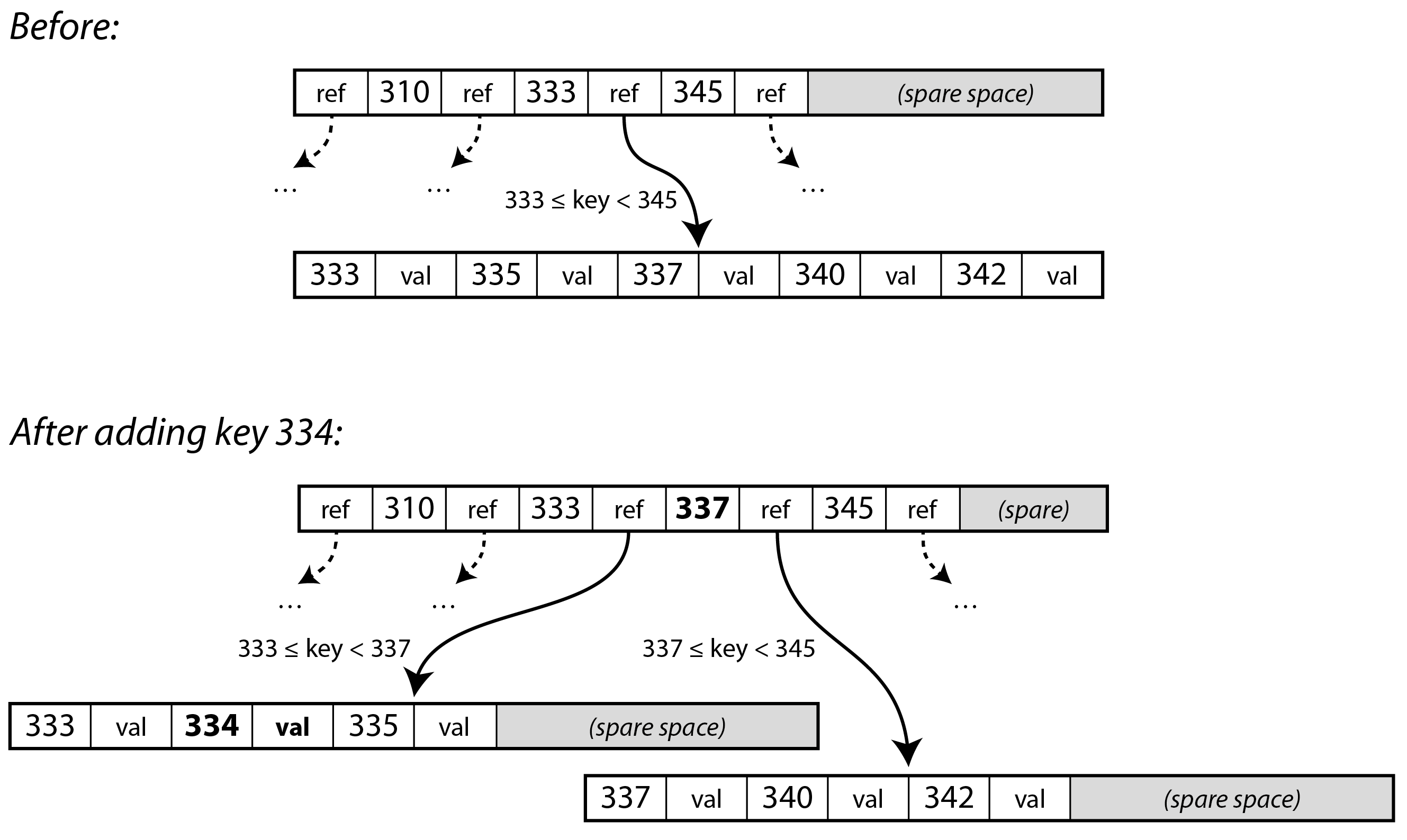 Growing a B-tree by splitting a page on the boundary key 337. The parent page is updated to reference both children.
