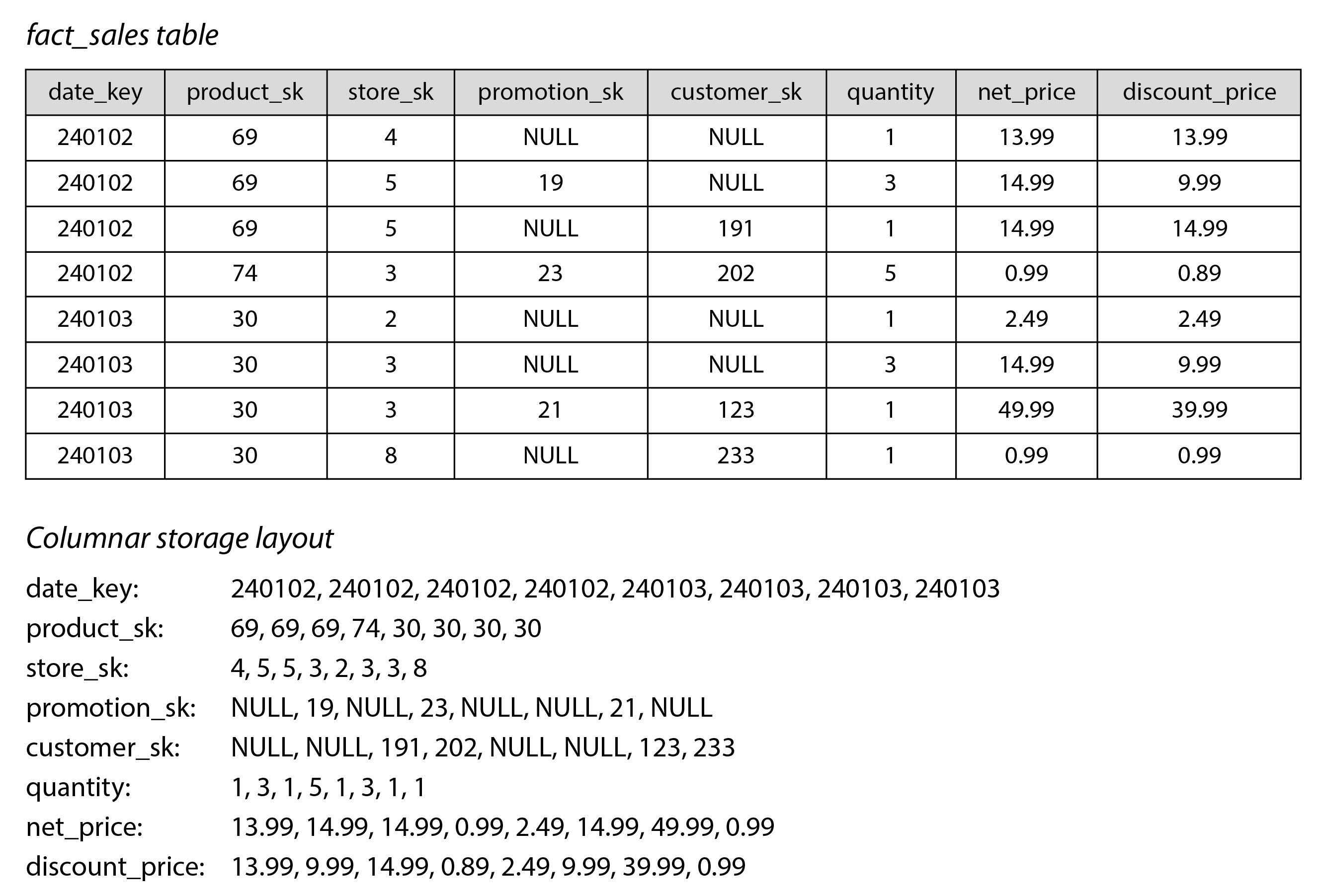 Storing relational data by column, rather than by row.