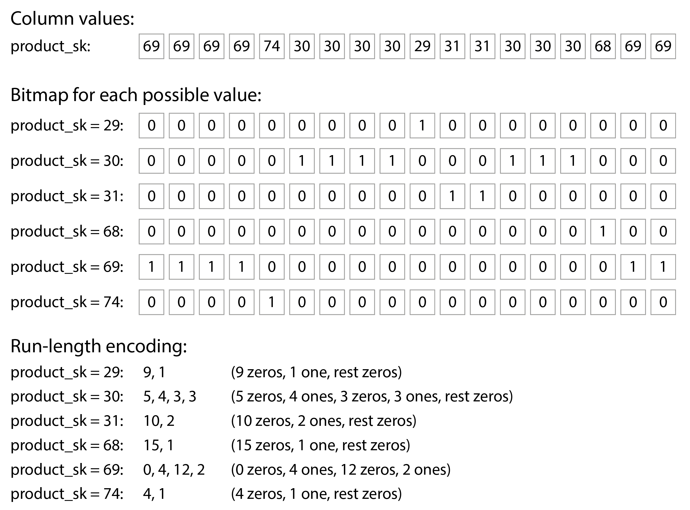 Compressed, bitmap-indexed storage of a single column.