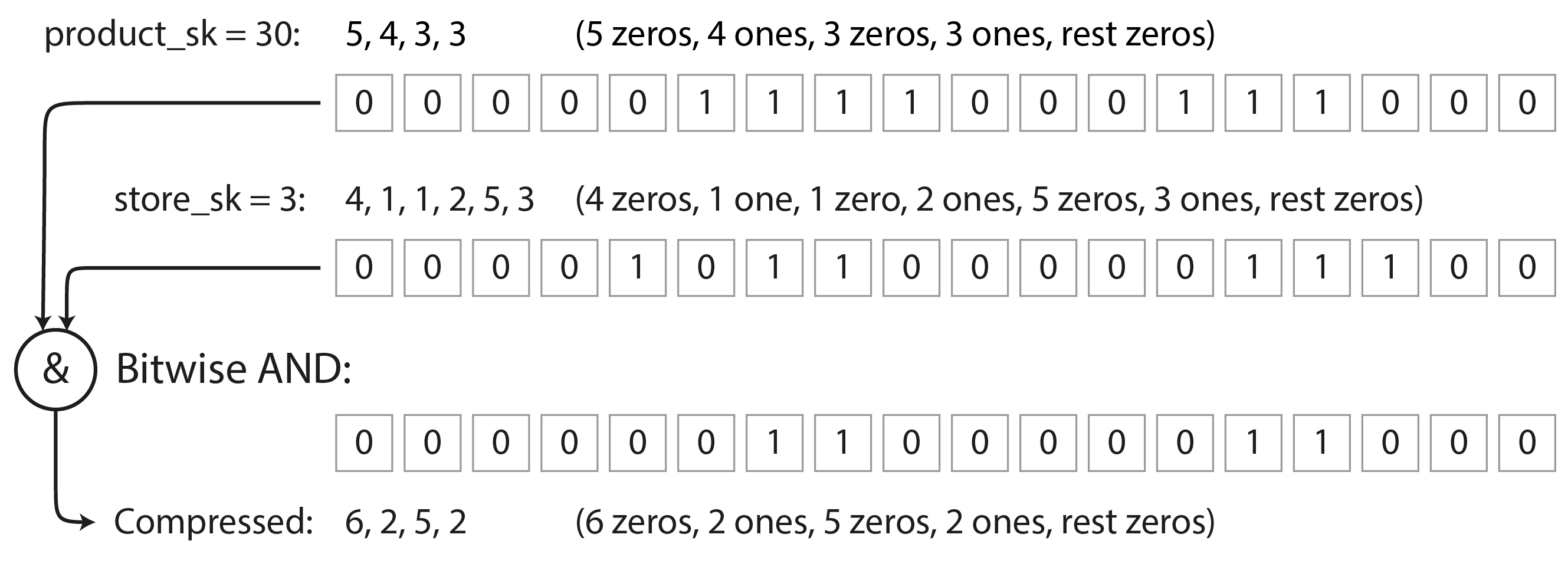 A bitwise AND between two bitmaps lends itself to vectorization.
