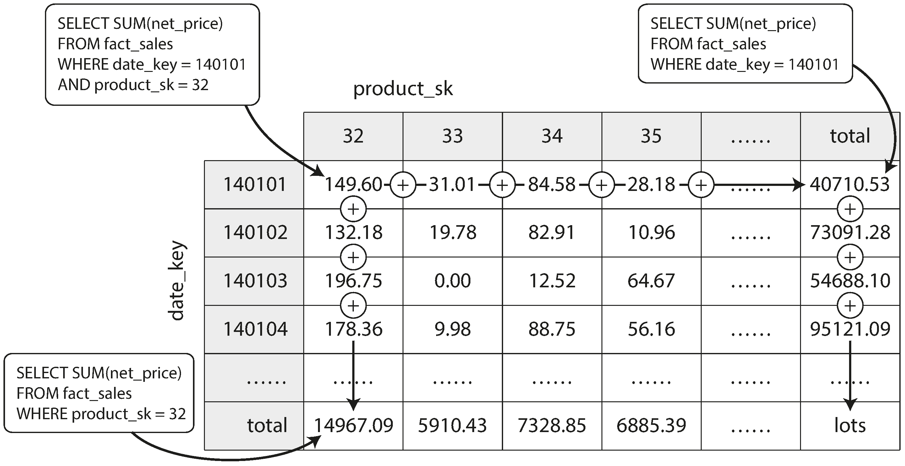 Two dimensions of a data cube, aggregating data by summing.