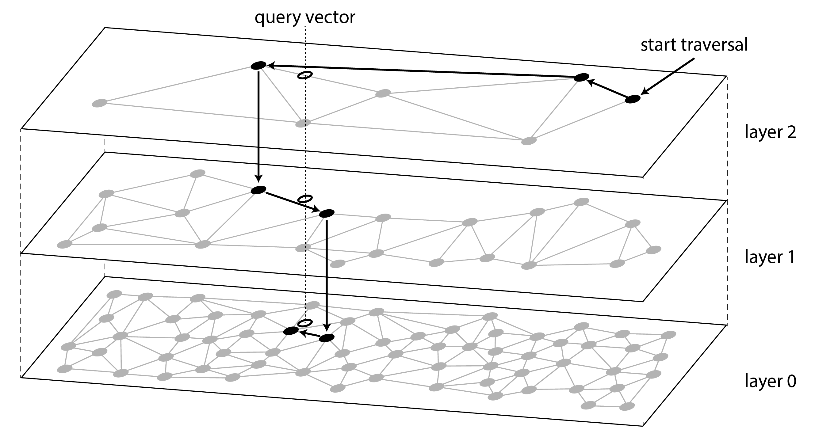 Searching for the database entry that is closest to a given query vector in a HNSW index.