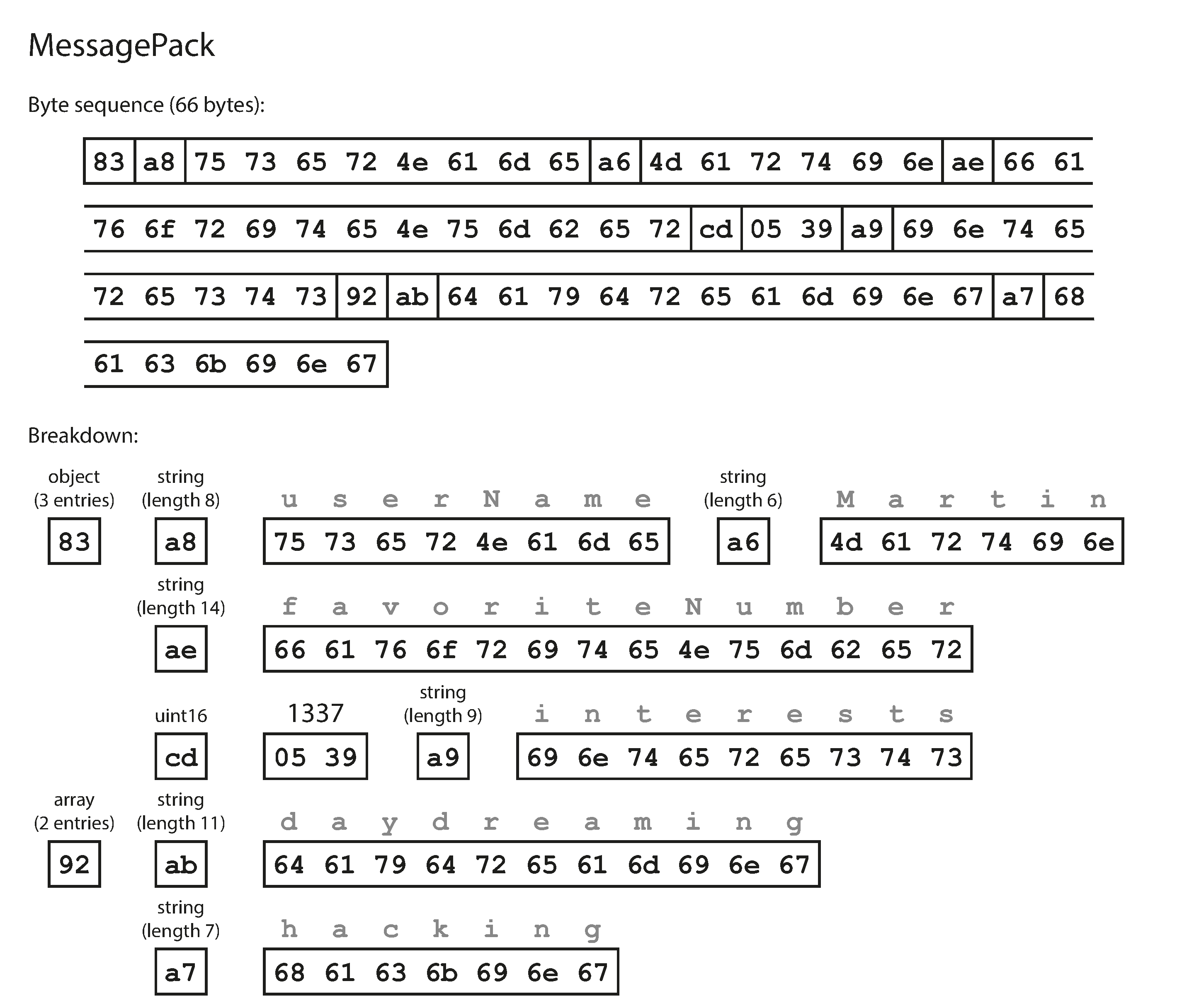 Example record Example 5-2 encoded using MessagePack.