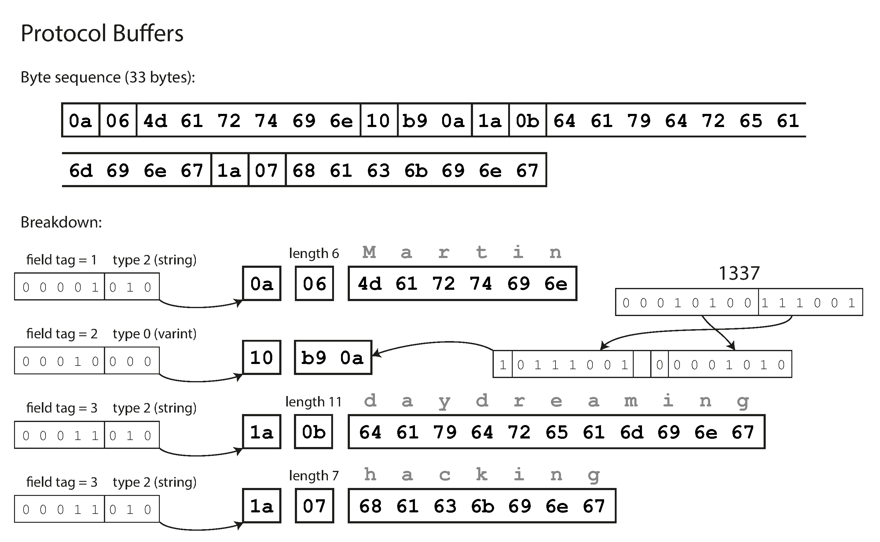 Example record encoded using Protocol Buffers.