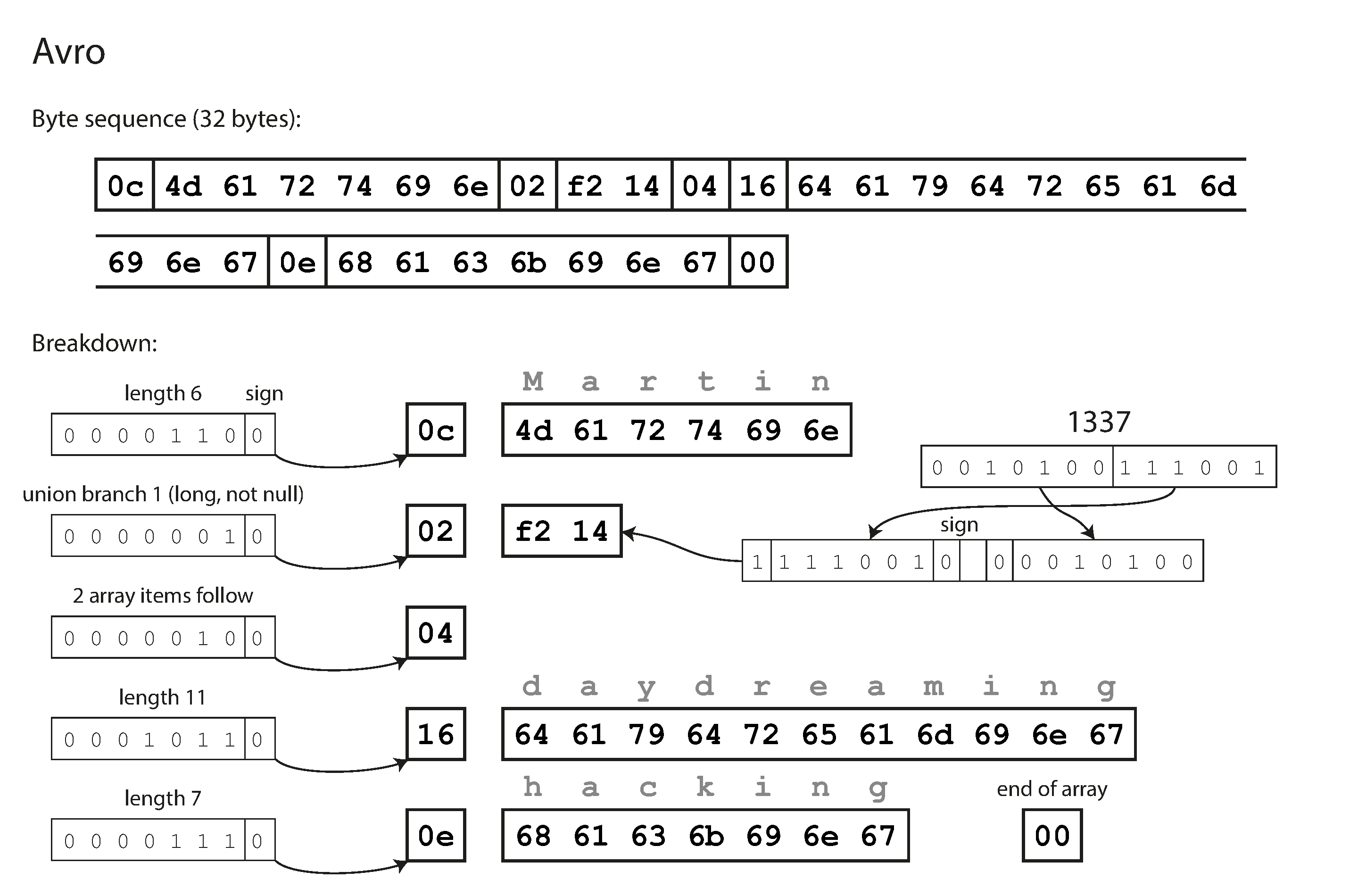 Example record encoded using Avro.