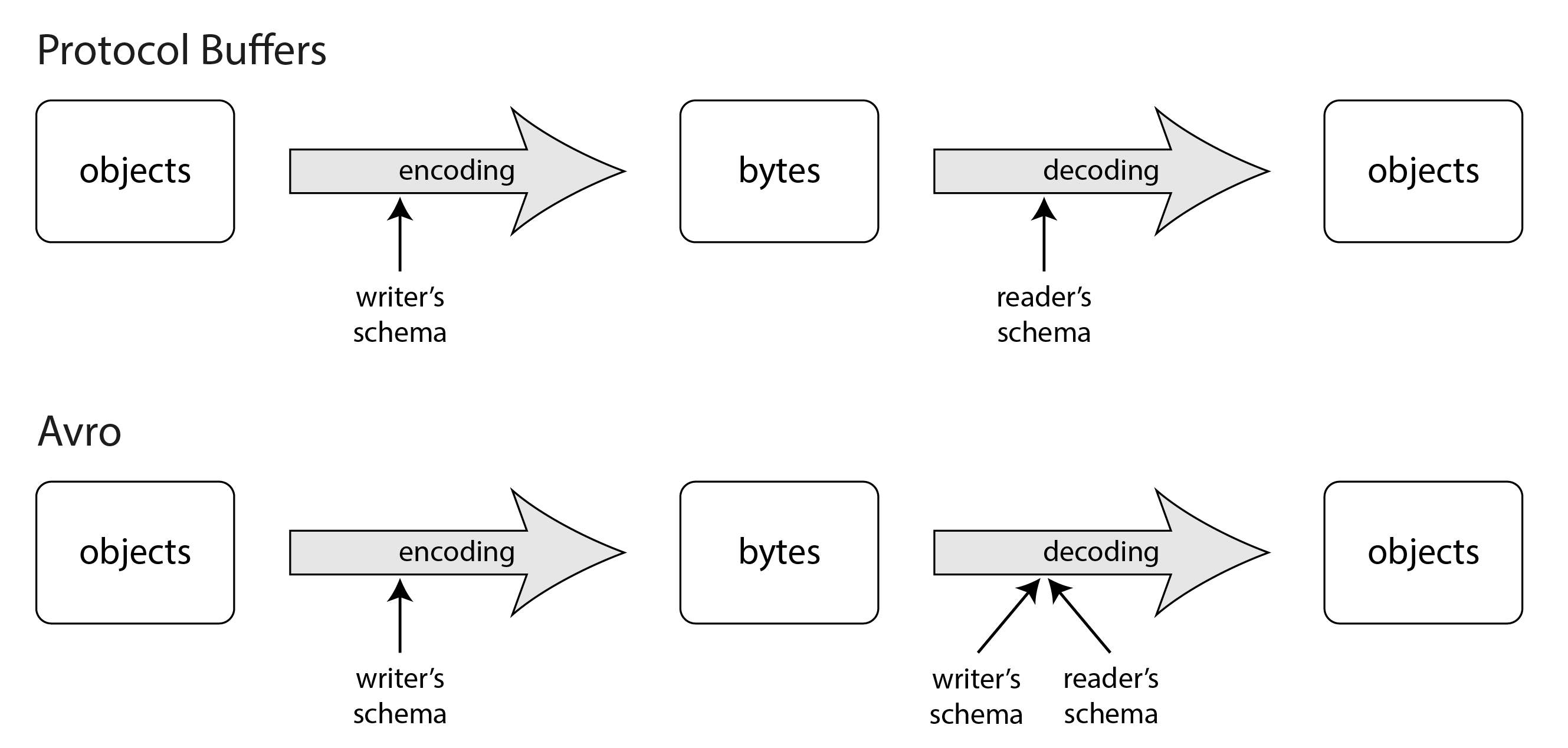 In Protocol Buffers, encoding and decoding can use different versions of a schema. In Avro, decoding uses two schemas: the writer's schema must be identical to the one used for encoding, but the reader's schema can be an older or newer version.
