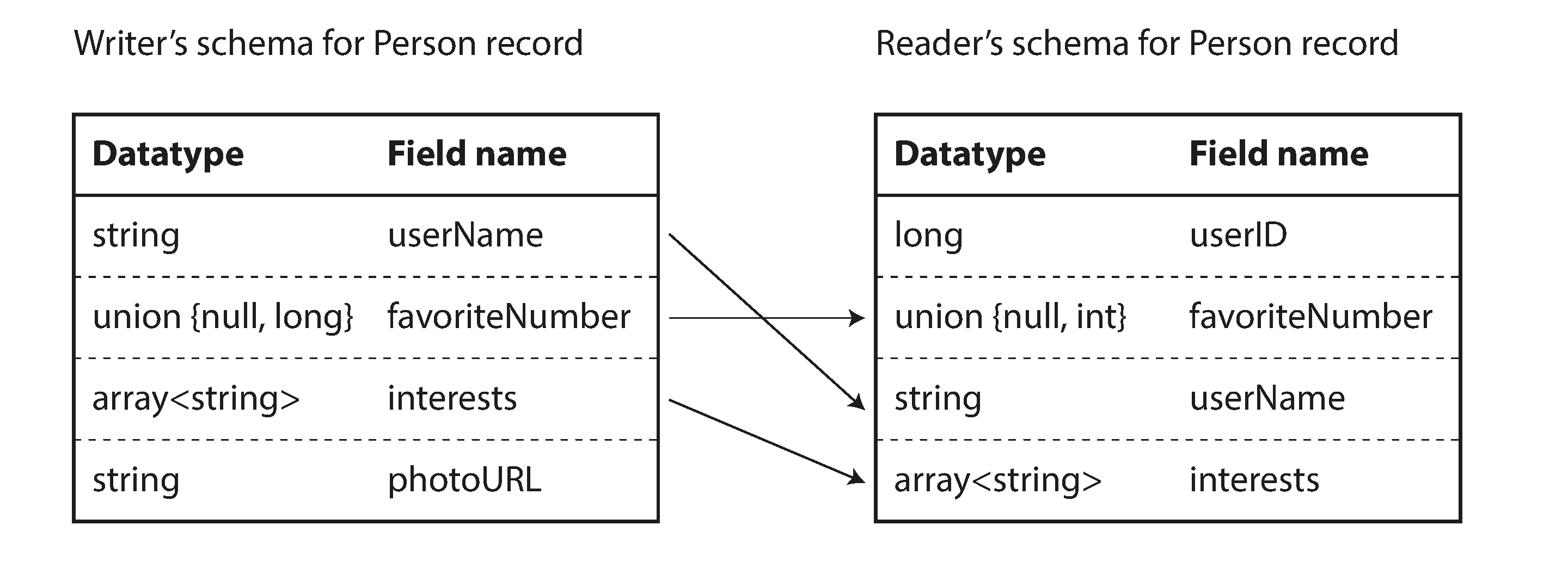An Avro reader resolves differences between the writer's schema and the reader's schema.