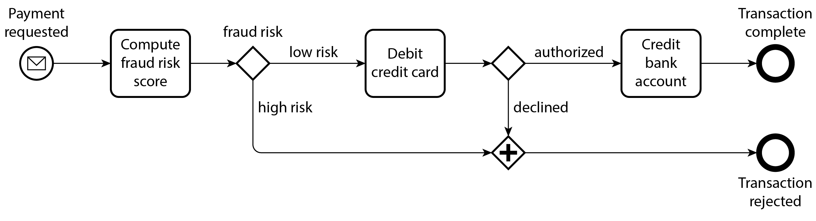 Example of a workflow expressed using Business Process Model and Notation (BPMN), a graphical notation.