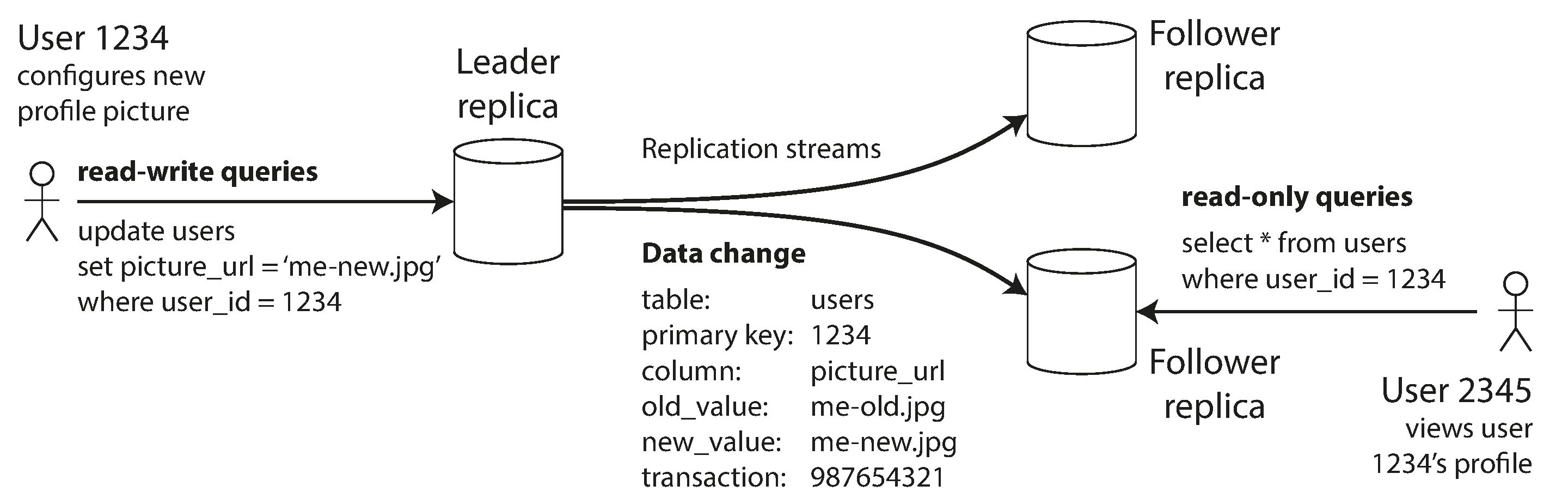 Single-leader replication directs all writes to a designated leader, which sends a stream of changes to the follower replicas.