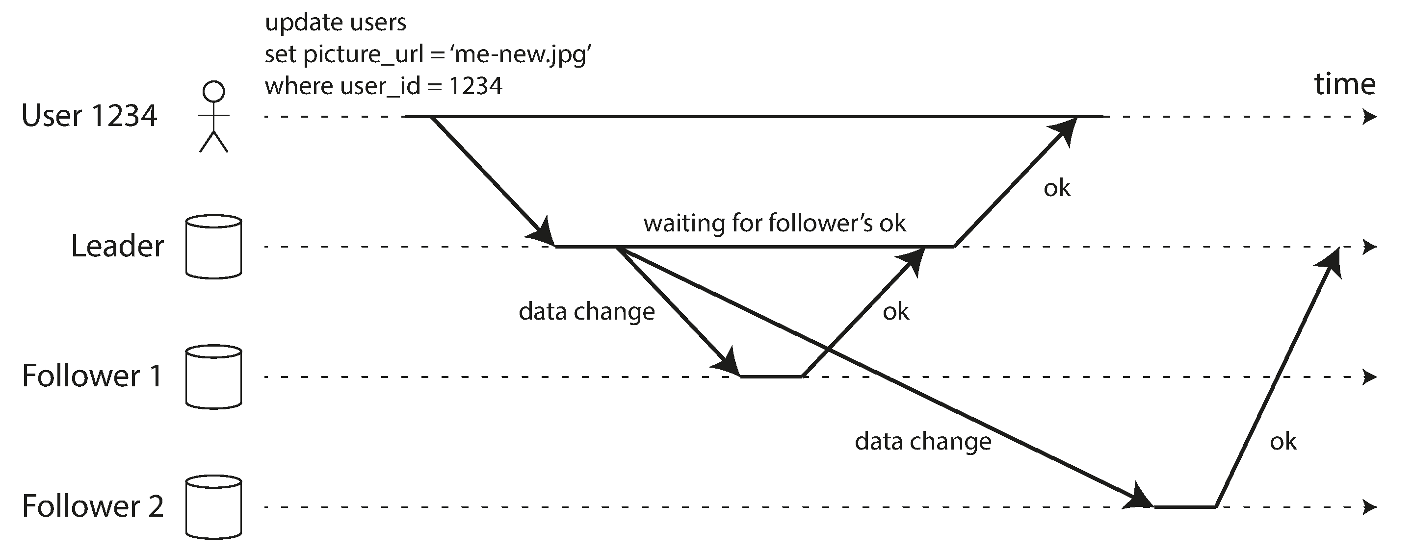 Leader-based replication with one synchronous and one asynchronous follower.