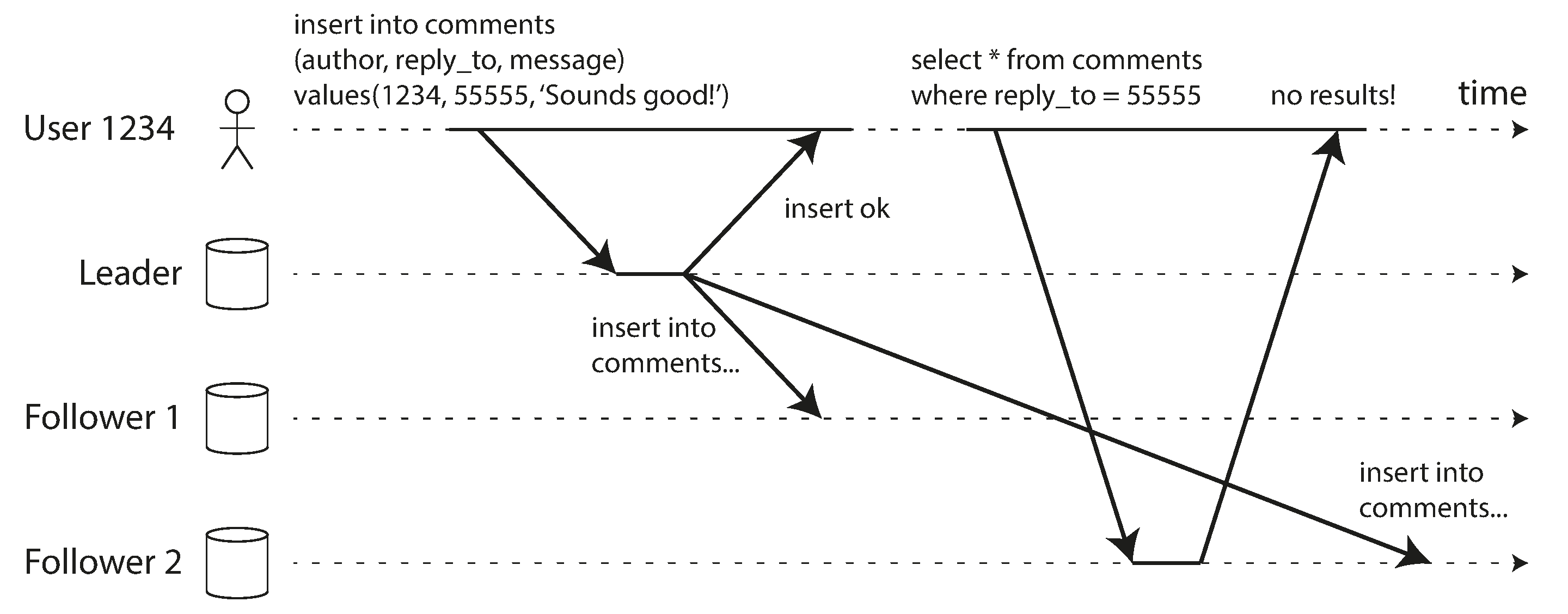 A user makes a write, followed by a read from a stale replica. To prevent this anomaly, we need read-after-write consistency.