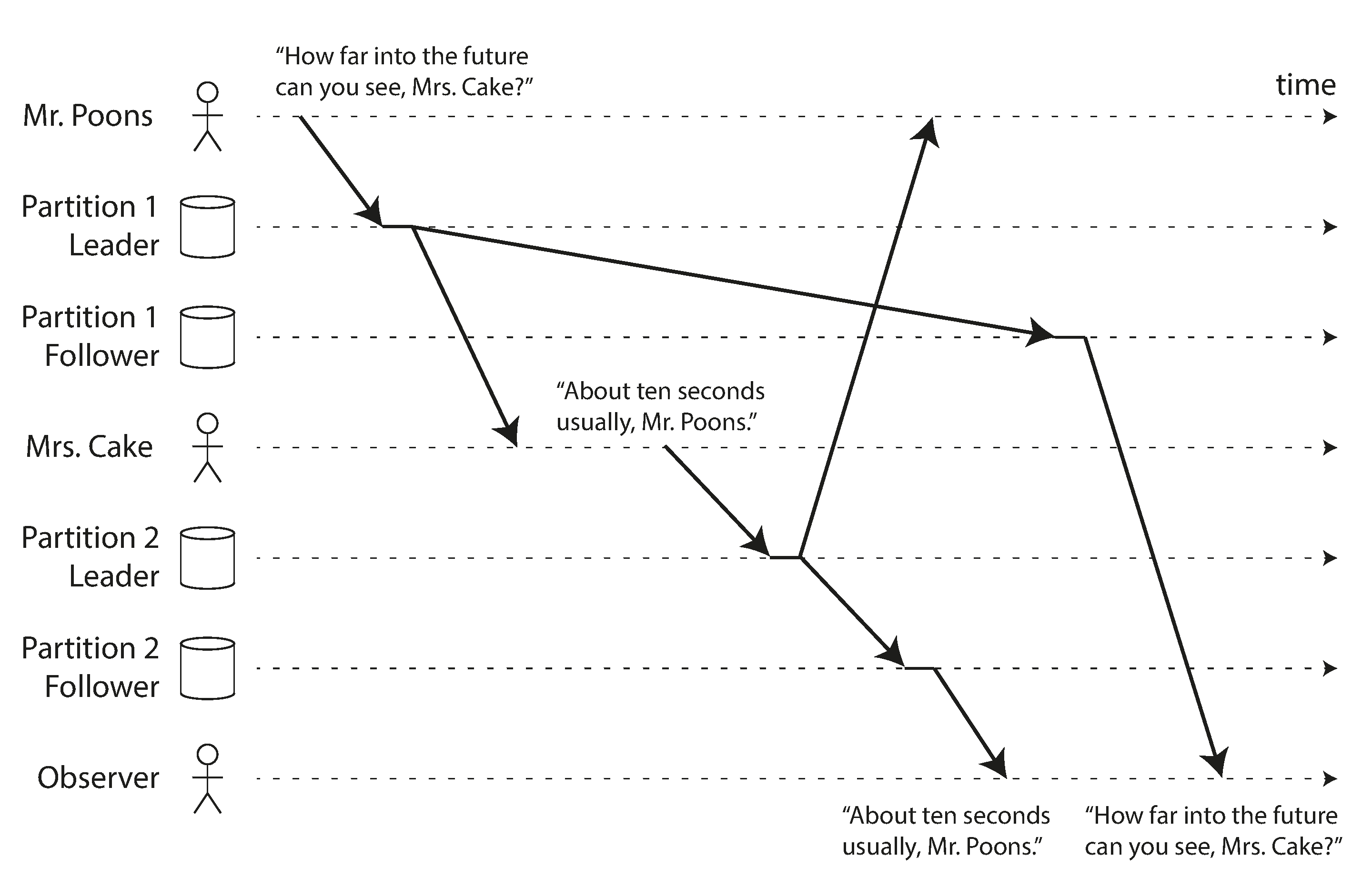 If some shards are replicated slower than others, an observer may see the answer before they see the question.