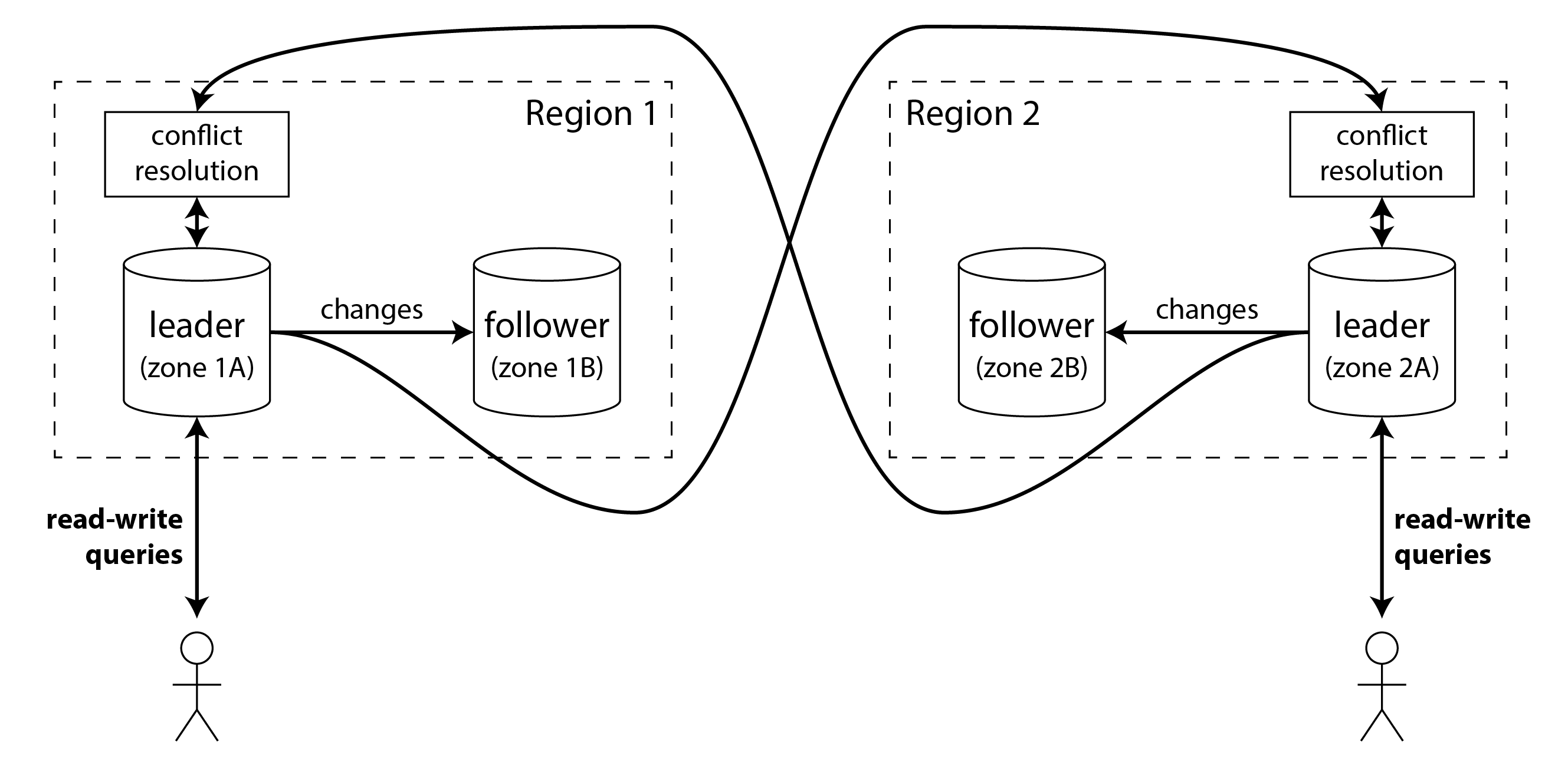 Multi-leader replication across multiple regions.