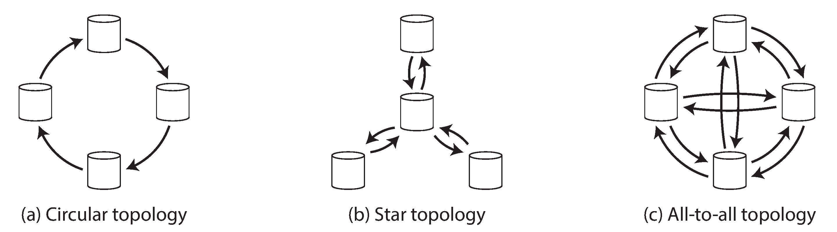 Three example topologies in which multi-leader replication can be set up.