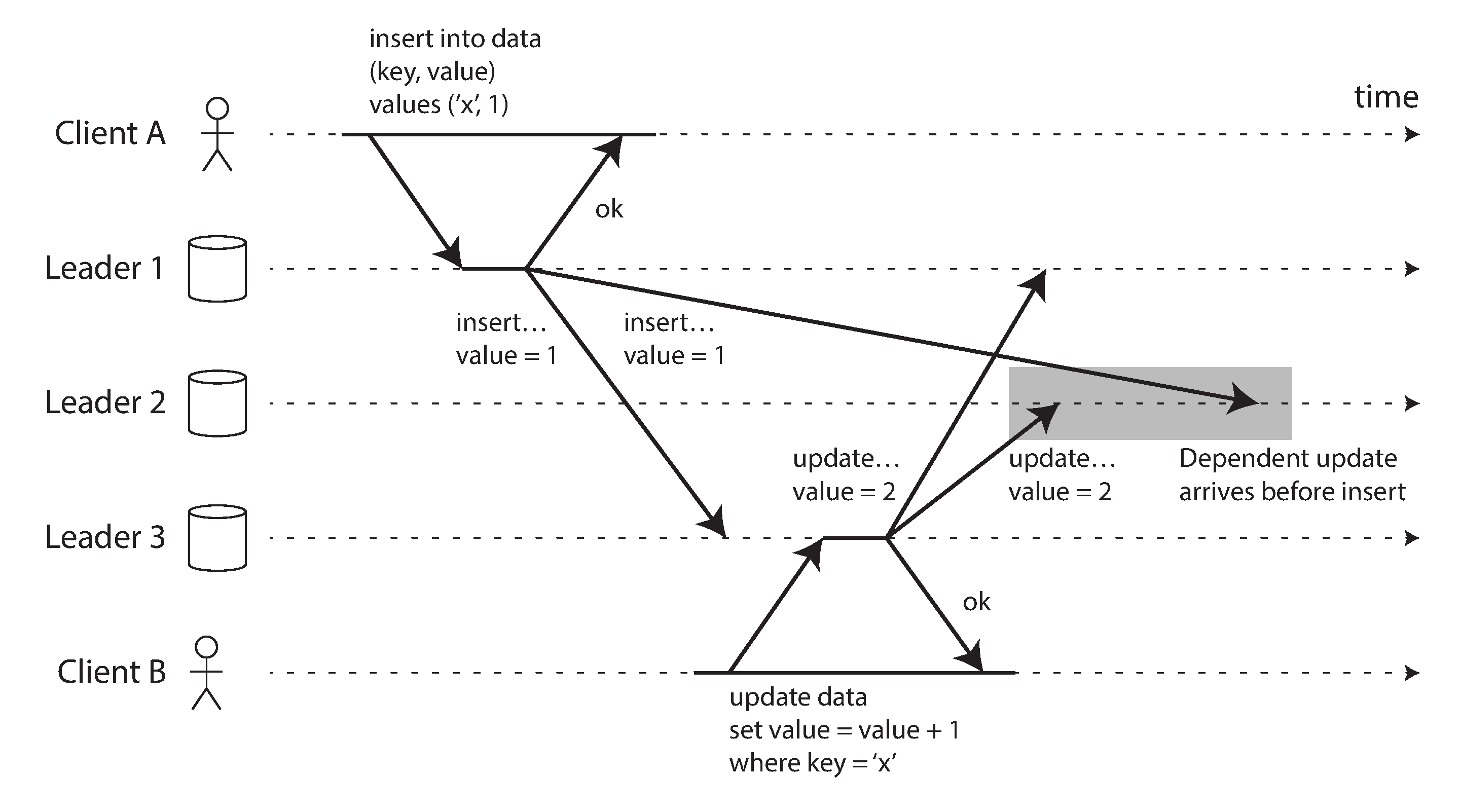With multi-leader replication, writes may arrive in the wrong order at some replicas.