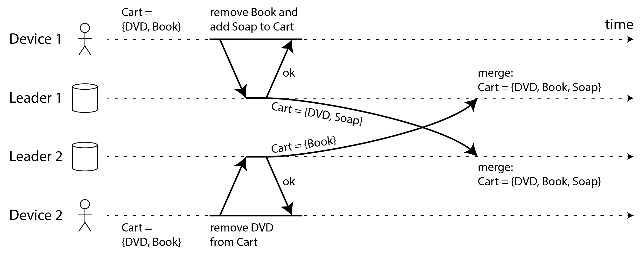 Example of Amazon's shopping cart anomaly: if conflicts on a shopping cart are merged by taking the union, deleted items may reappear.