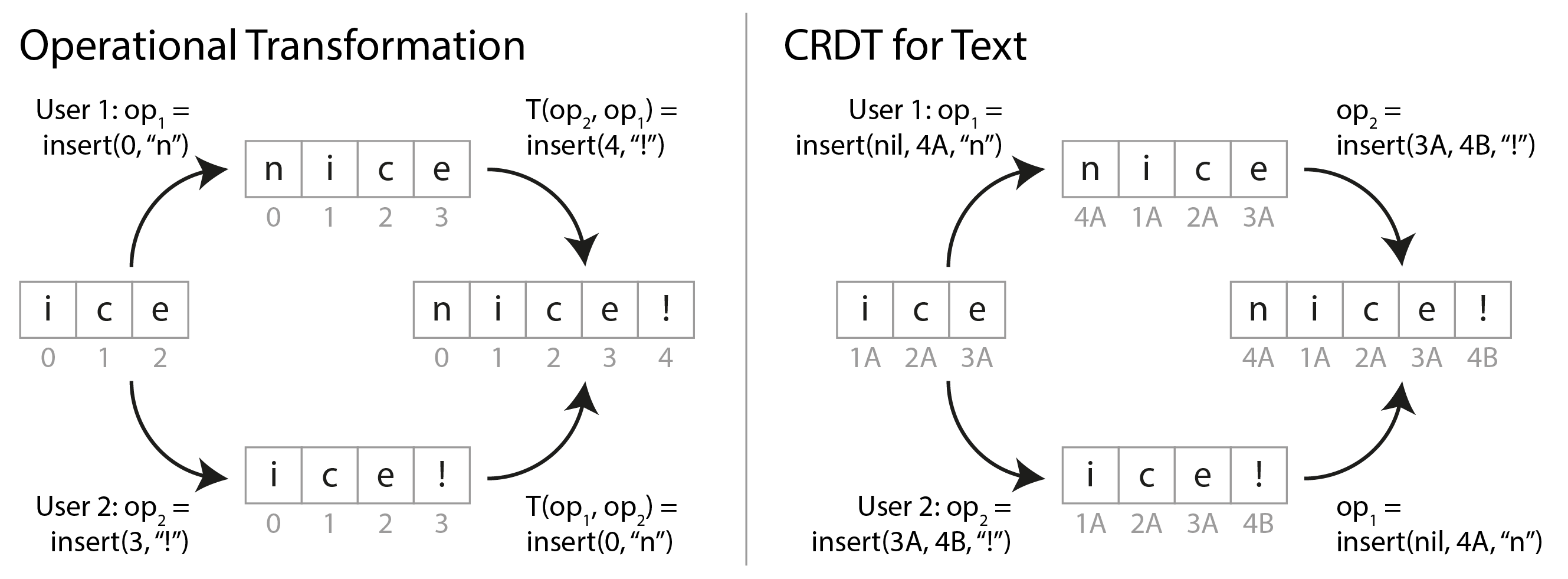 How two concurrent insertions into a string are merged by OT and a CRDT respectively.