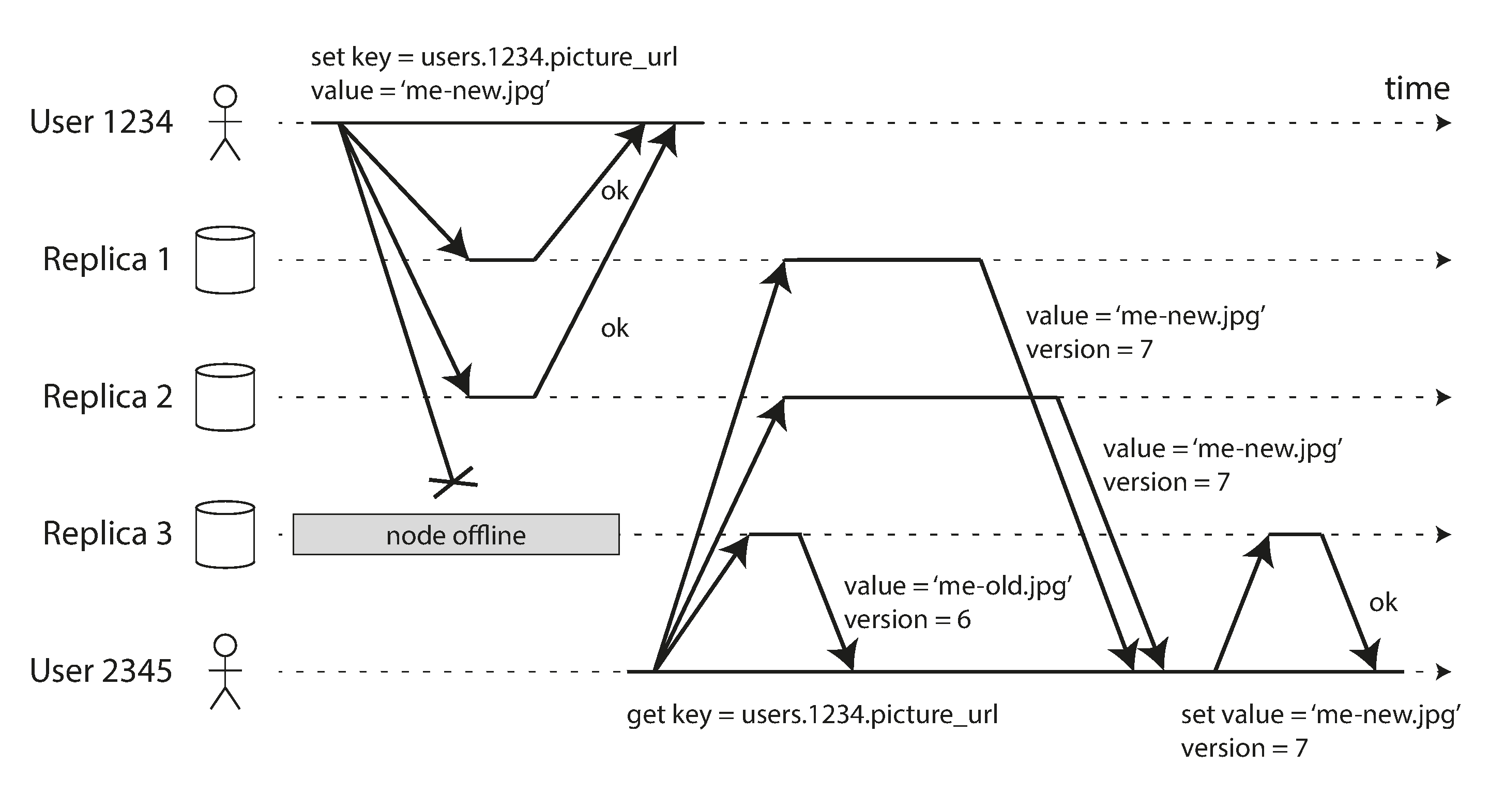 A quorum write, quorum read, and read repair after a node outage.