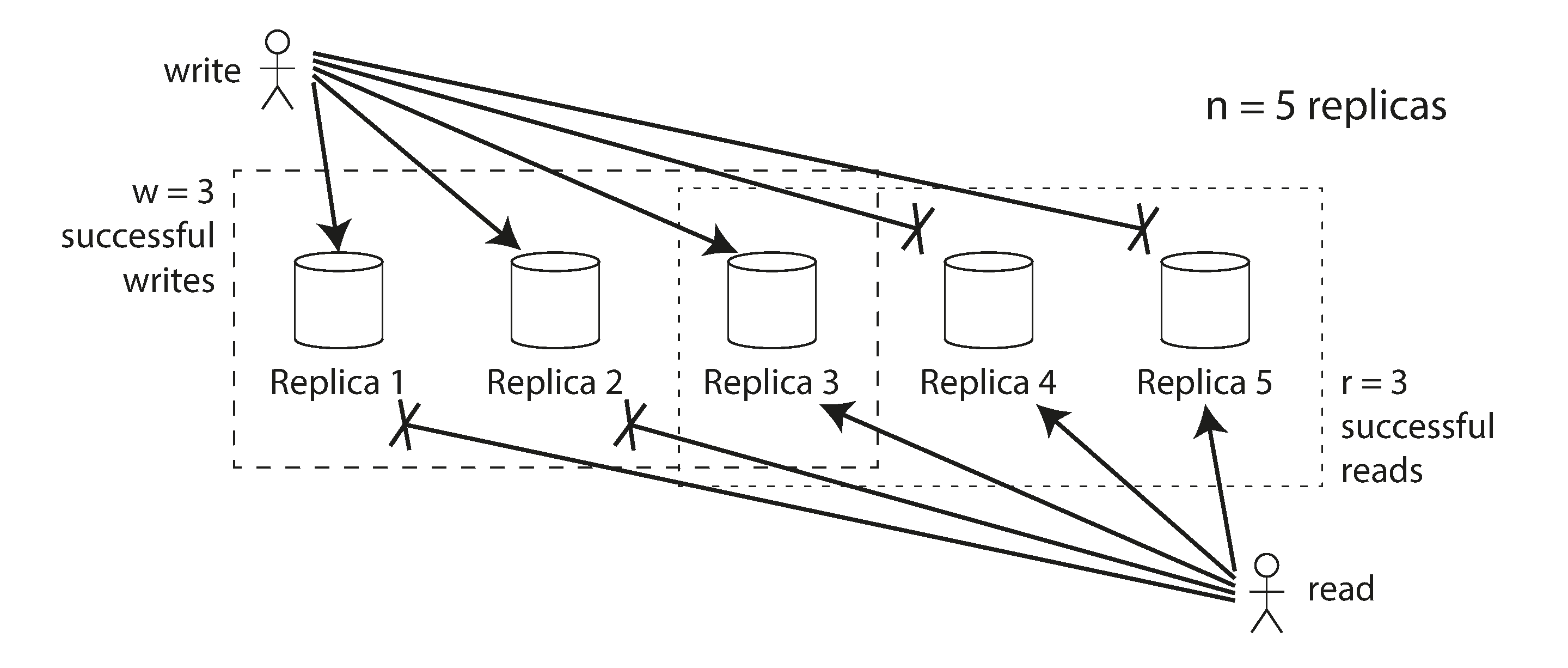 If w + r > n, at least one of the r replicas you read from must have seen the most recent successful write.