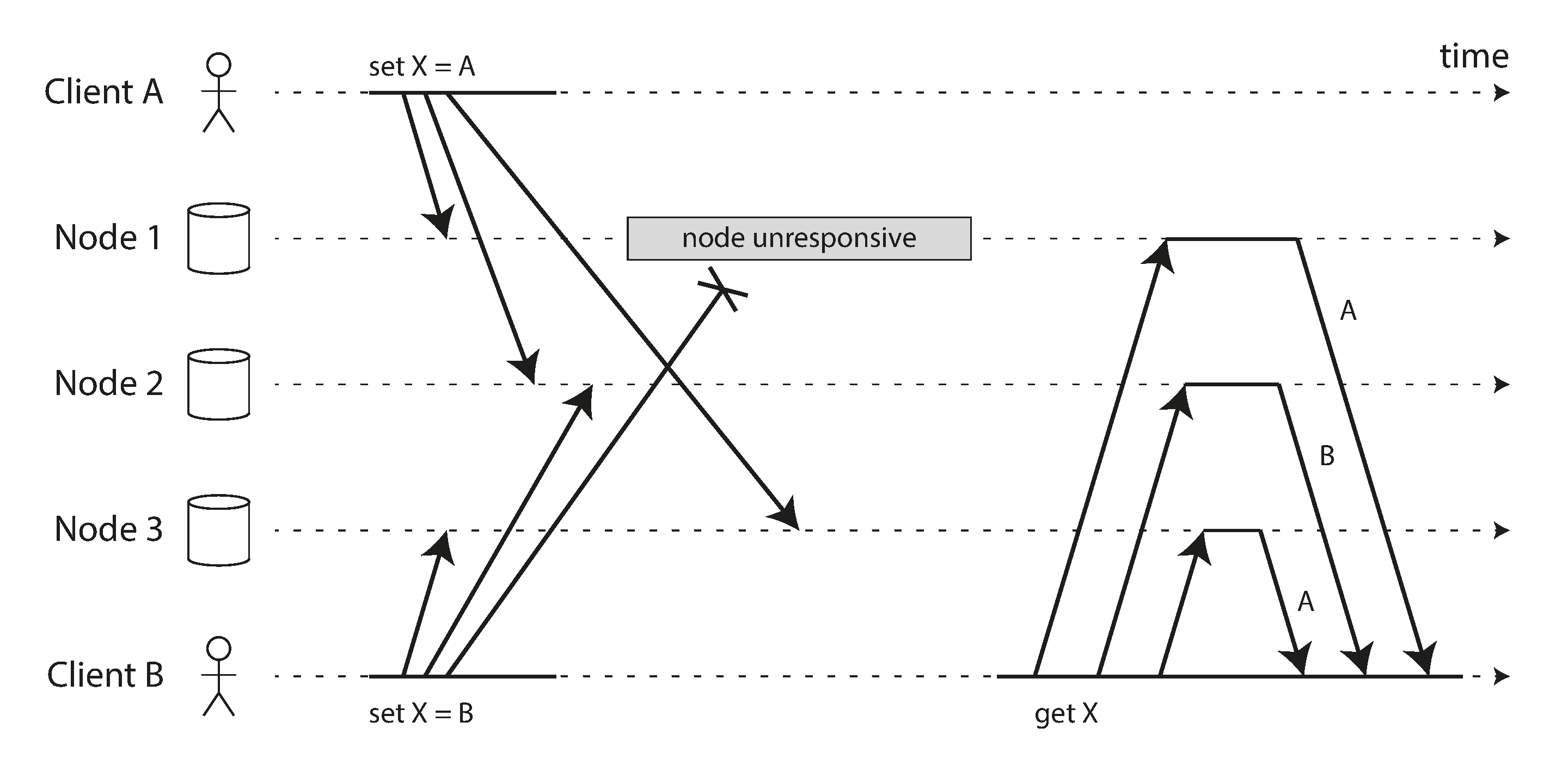 Concurrent writes in a Dynamo-style datastore: there is no well-defined ordering.