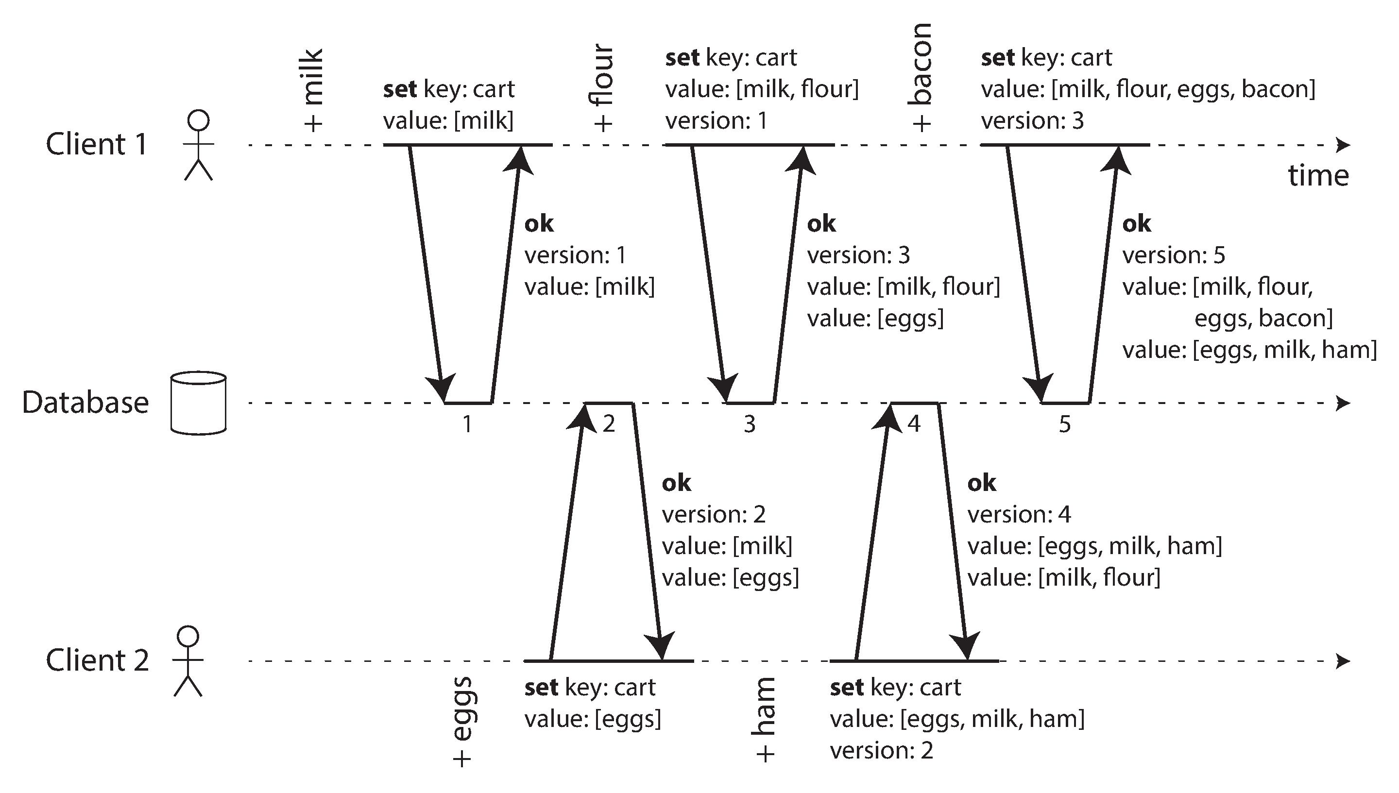 Capturing causal dependencies between two clients concurrently editing a shopping cart.