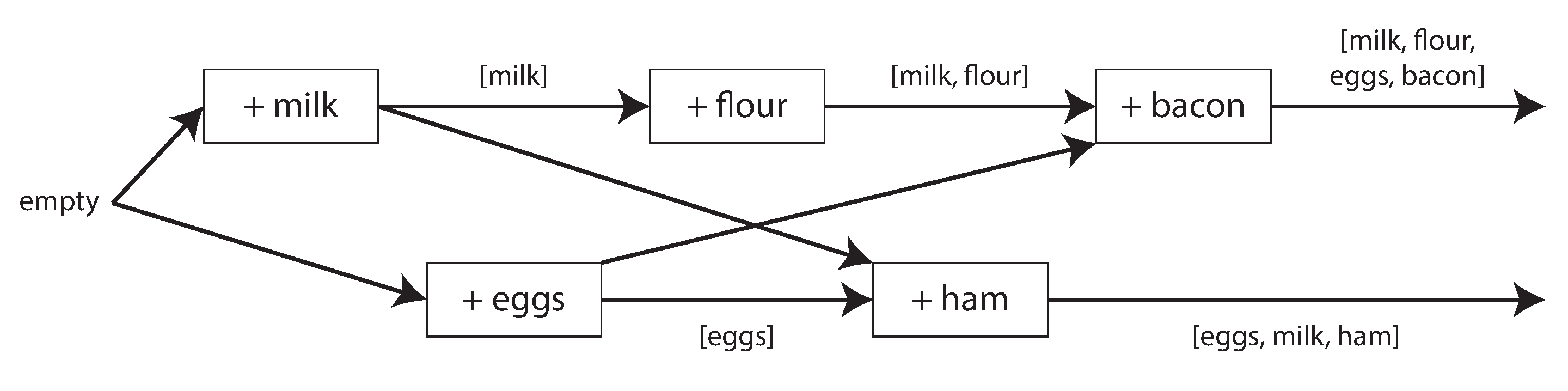 Graph of causal dependencies in Figure 6-15.
