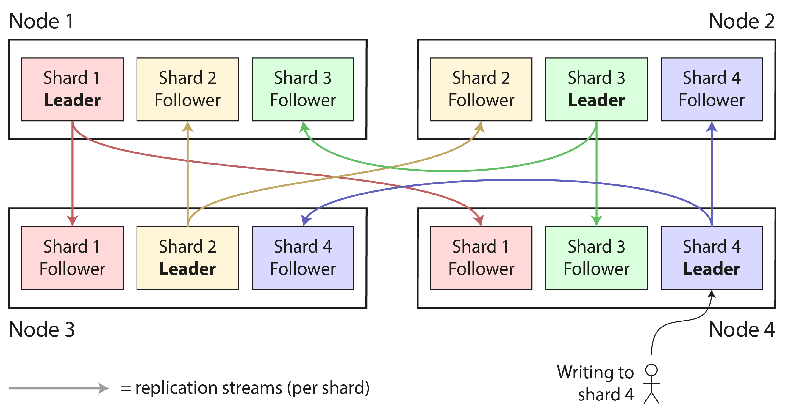 Combining replication and sharding: each node acts as leader for some shards and follower for other shards.