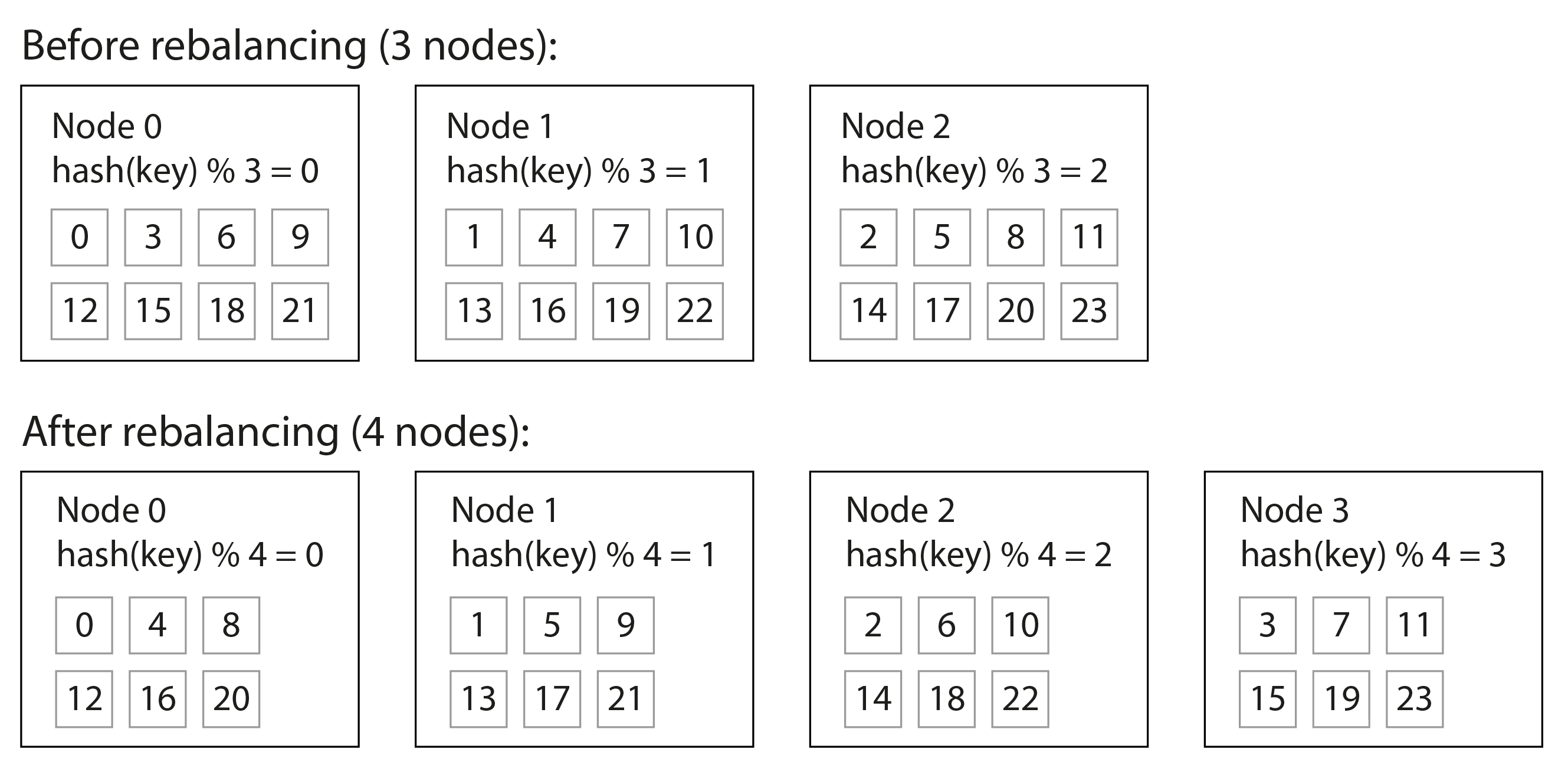 Assigning keys to nodes by hashing the key and taking it modulo the number of nodes. Changing the number of nodes results in many keys moving from one node to another.
